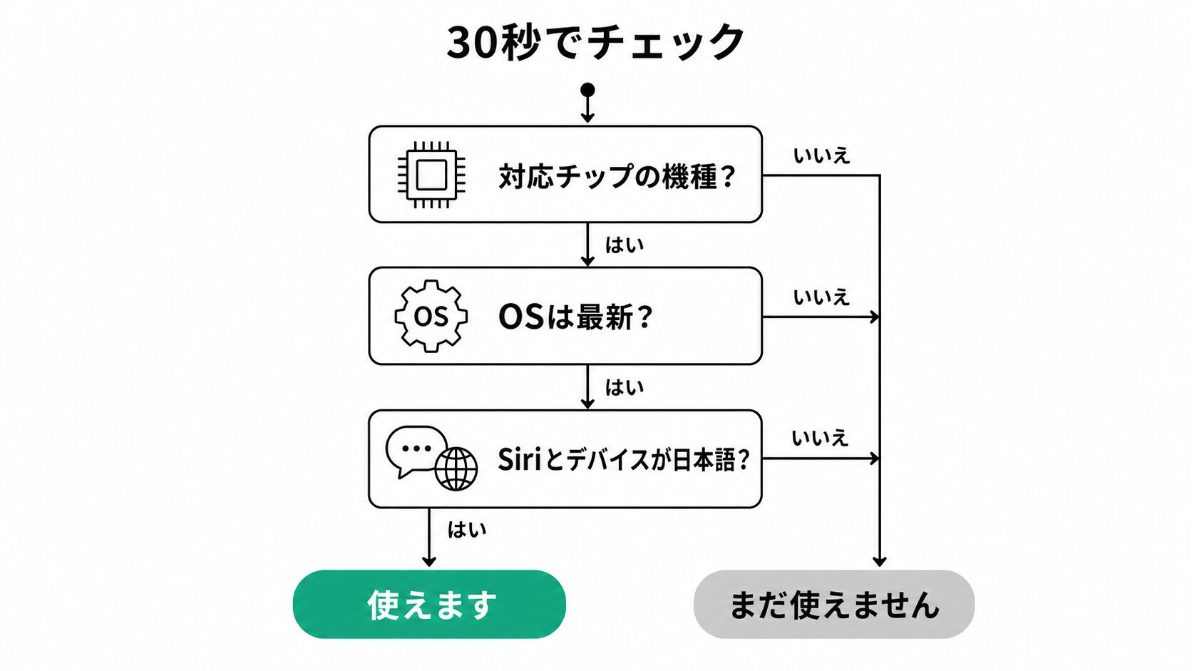 自分のデバイスでApple IntelligenceのChatGPT連携が使えるかの30秒診断フロー。対応チップ→対応OS→言語設定の順に確認し、使える/まだ使えないを判定。