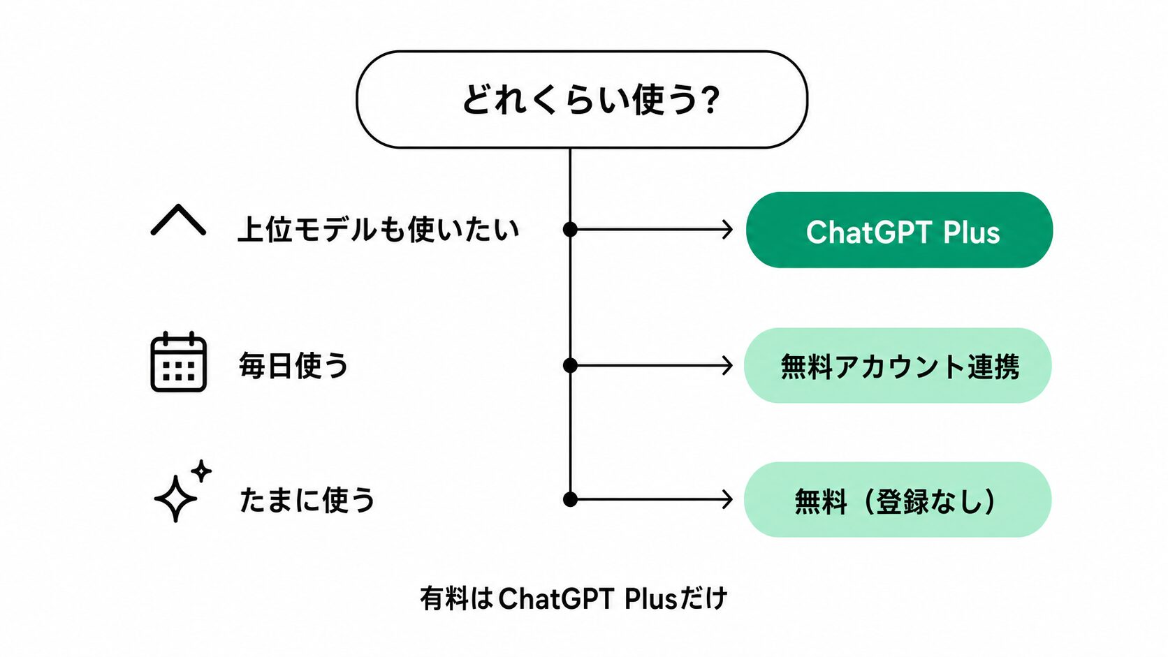 使う頻度でChatGPT連携の3パターンを選ぶ決定フロー図。たまに使う→無料、毎日使う→無料アカウント連携、上位モデルも使う→ChatGPT Plus。