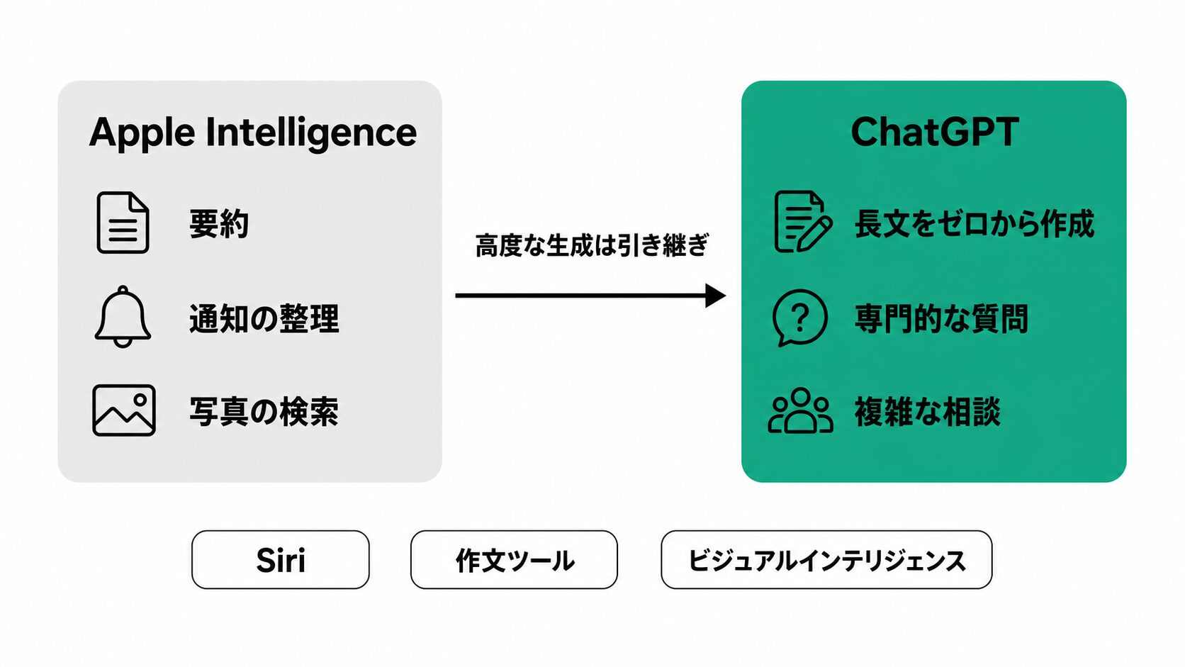 Apple IntelligenceとChatGPTの役割分担を示すフロー図。手元で完結する作業はApple Intelligence、高度な文章生成や専門的な質問はChatGPTに引き継がれる流れ。
