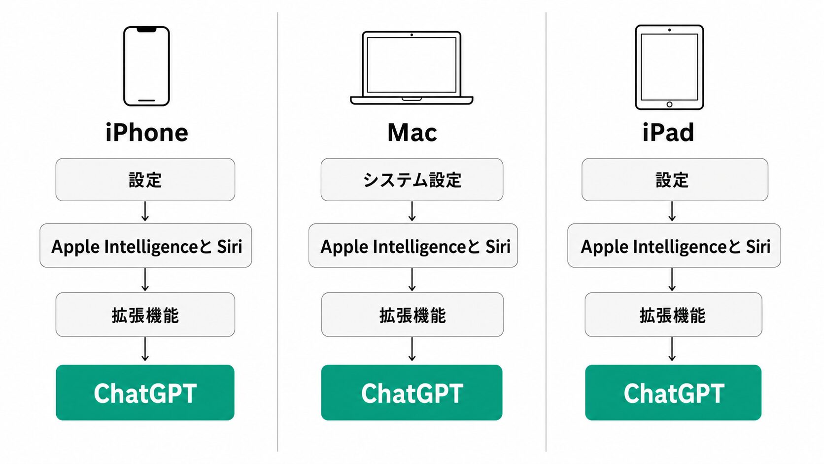 iPhone・Mac・iPadそれぞれの設定への入口をまとめた図。各デバイスの設定アプリからApple IntelligenceとSiriの項目にたどり着く経路。