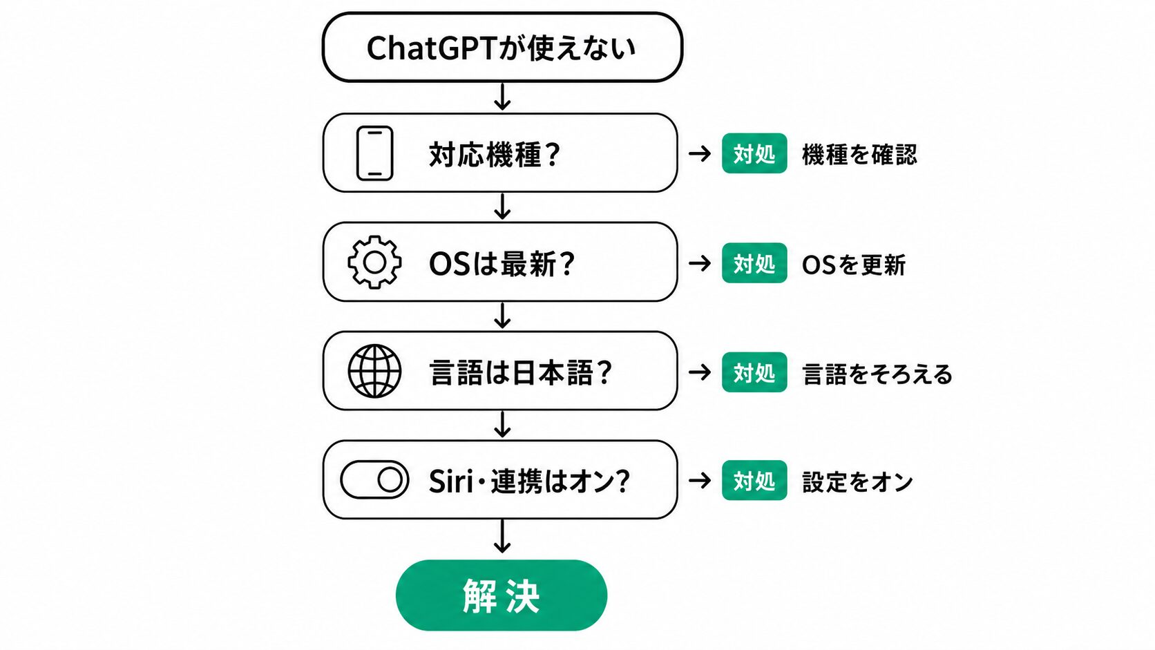 ChatGPT連携が使えないときの原因切り分けフローチャート。対応機種・OS・言語設定・連携設定の順に確認する診断図。