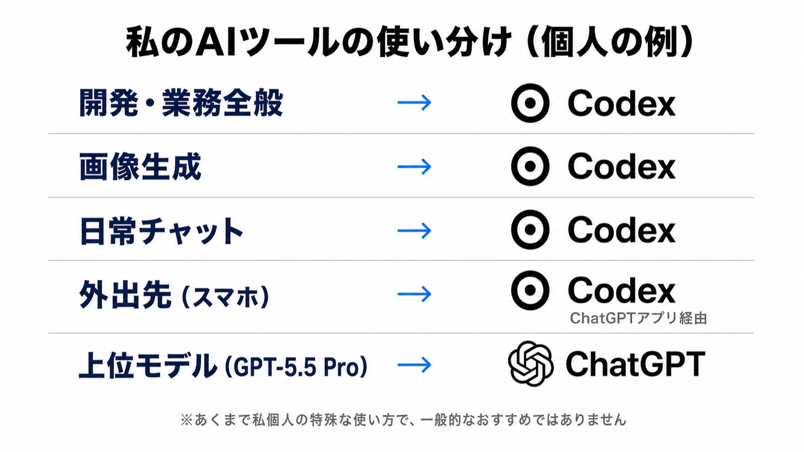 私のAIツールの使い分けを整理した早見表（個人の例）。開発・業務全般／画像生成／日常チャット／外出先（スマホ）はCodex、上位モデル（GPT-5.5 Pro）はChatGPT、と場面ごとに使うツールを並べた図