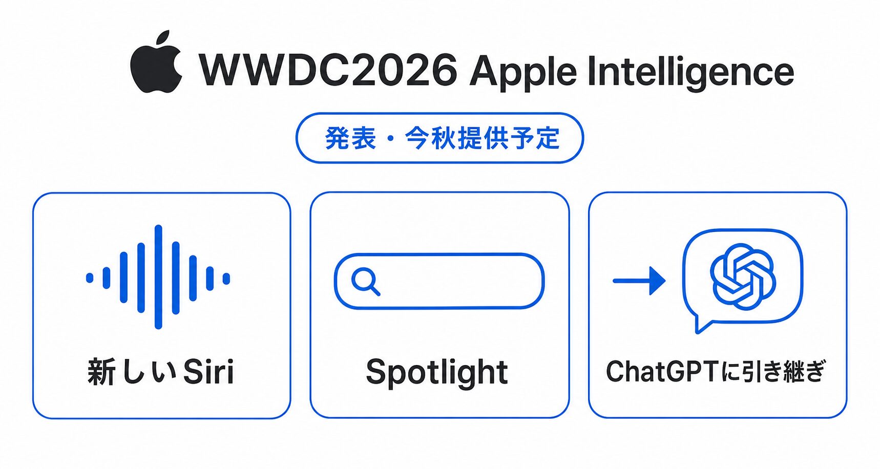 WWDC2026で発表されたApple IntelligenceとChatGPT連携の主な内容を示した要点カード。刷新されたSiri・外部AIへの引き継ぎ・Spotlight統合の3点をまとめ、発表・今後提供予定のラベルを付けた図