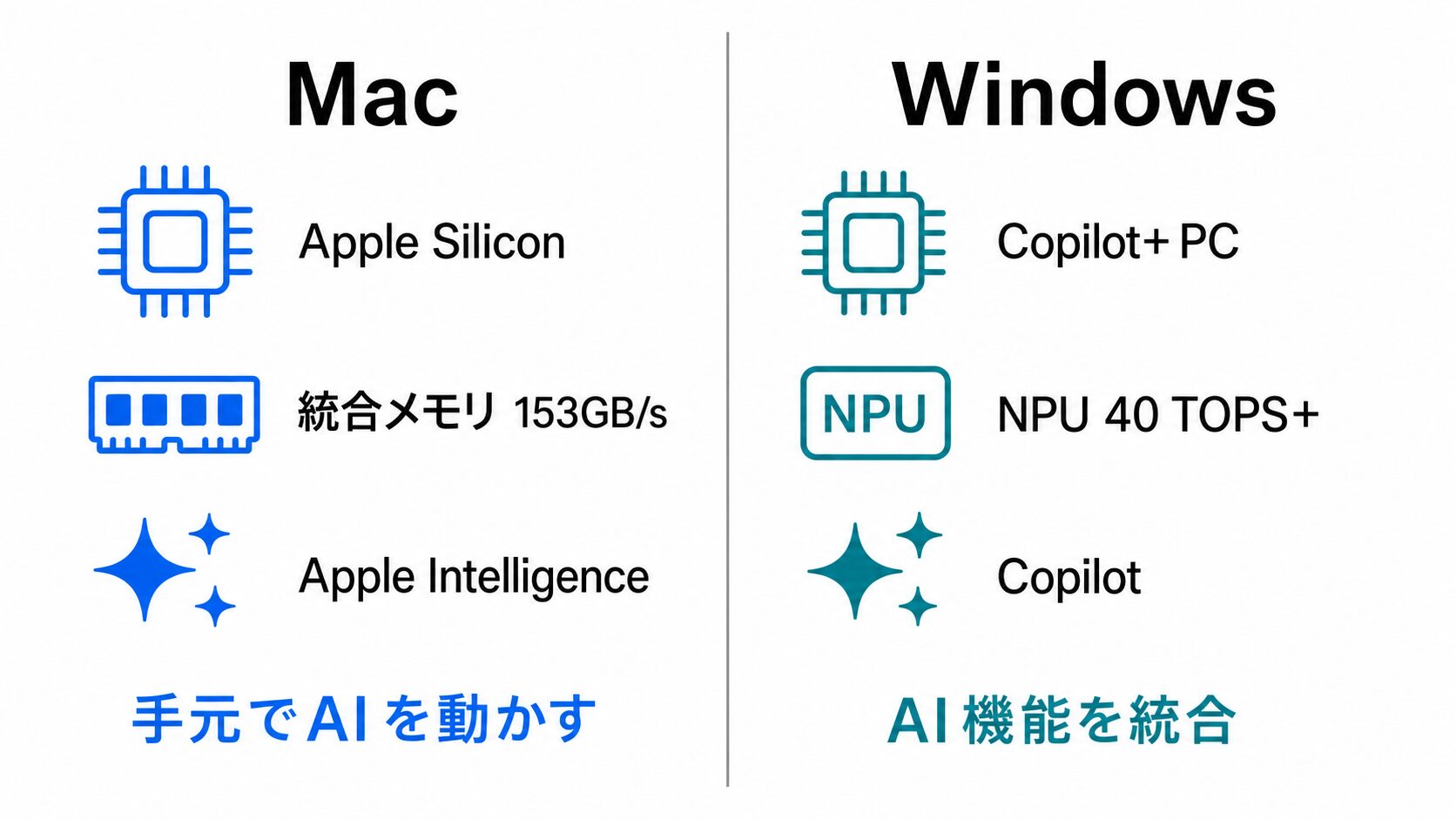 左にApple Silicon×オンデバイスAIとApple Intelligence、右にWindows Copilot＋PCのNPUとCopilotを対比しユニファイドメモリやNPUを注釈したAI比較概念図
