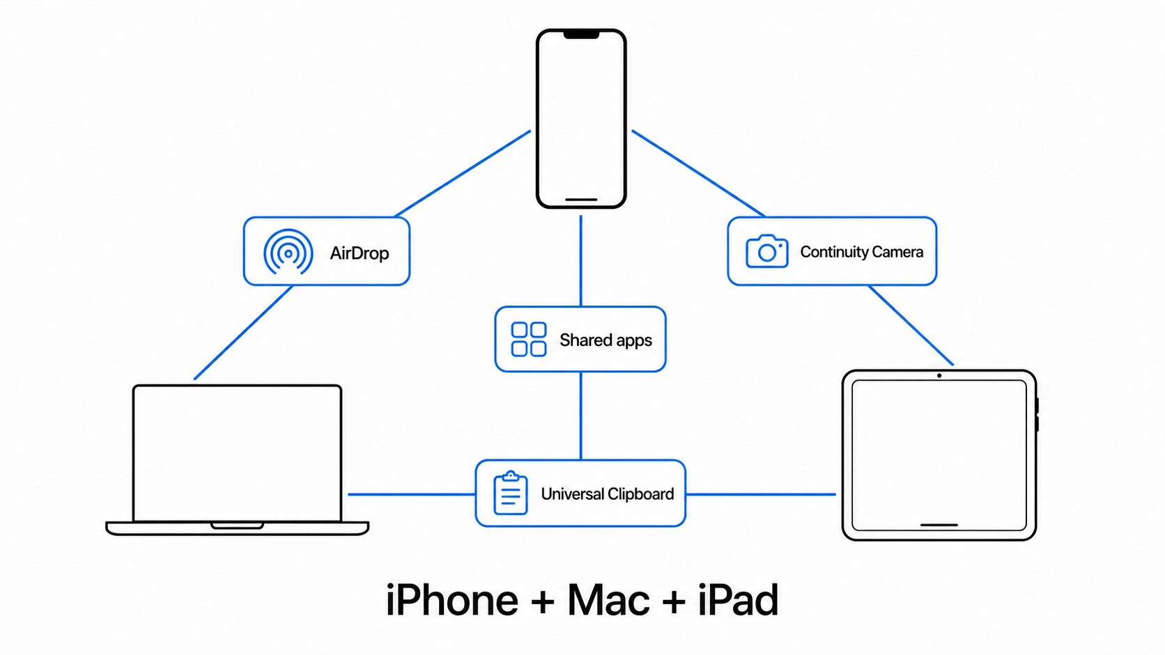 iPhone・Mac・iPadを線でつなぎAirDrop・連携カメラ・共通アプリ・ユニバーサルクリップボードを示したApple連携の概念図