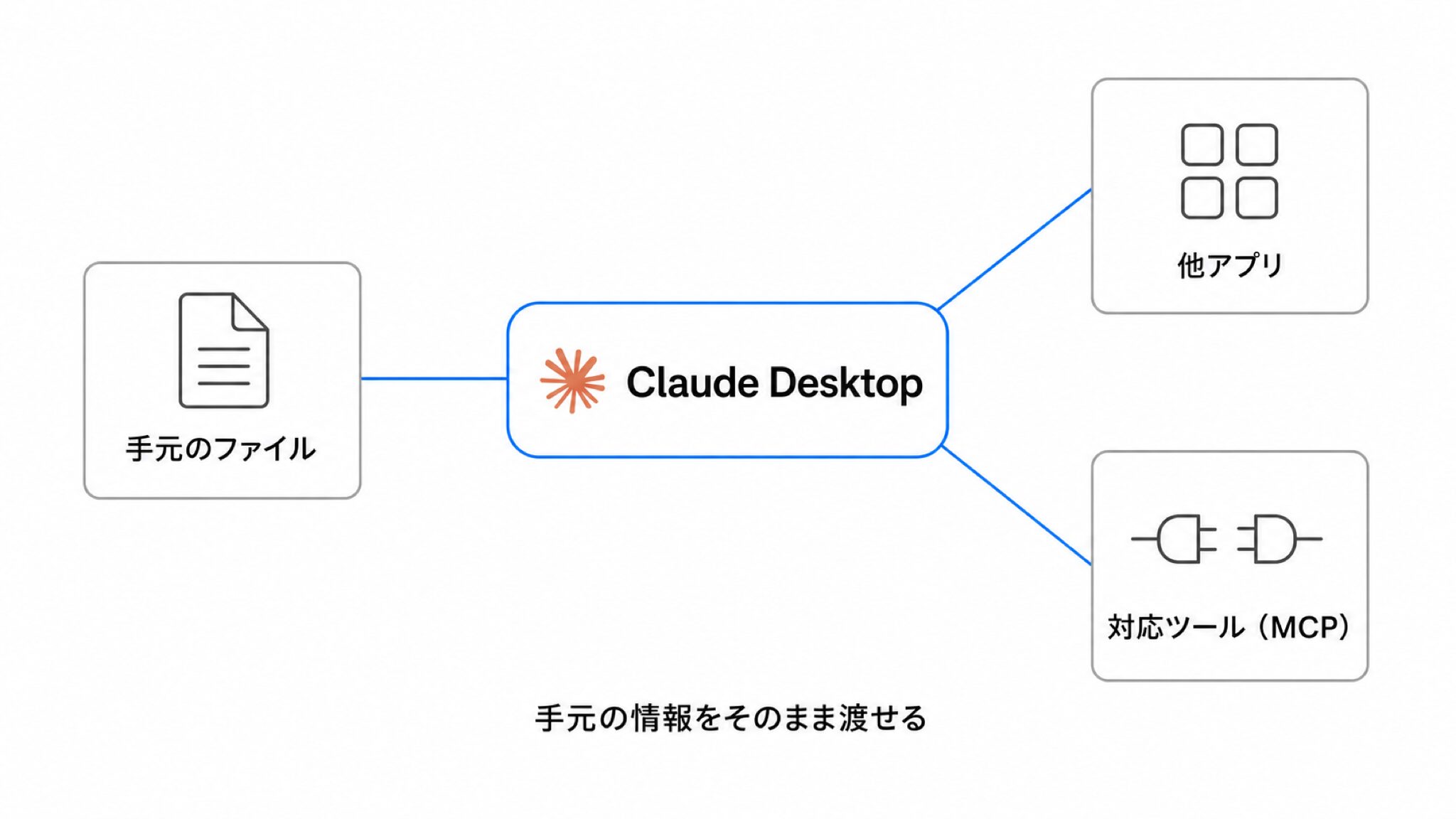 Claude Desktopを中央に置き、手元のファイル・他アプリ・対応ツール（MCP）へ線でつながる連携を示した概念図