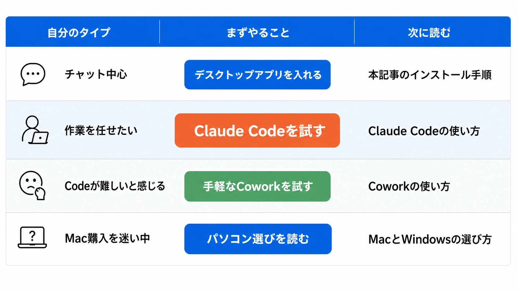 チャット中心・作業を任せたい・Codeが難しいと感じる・Mac購入を迷い中のタイプ別に、まずやることと次に読む記事を示した早見表