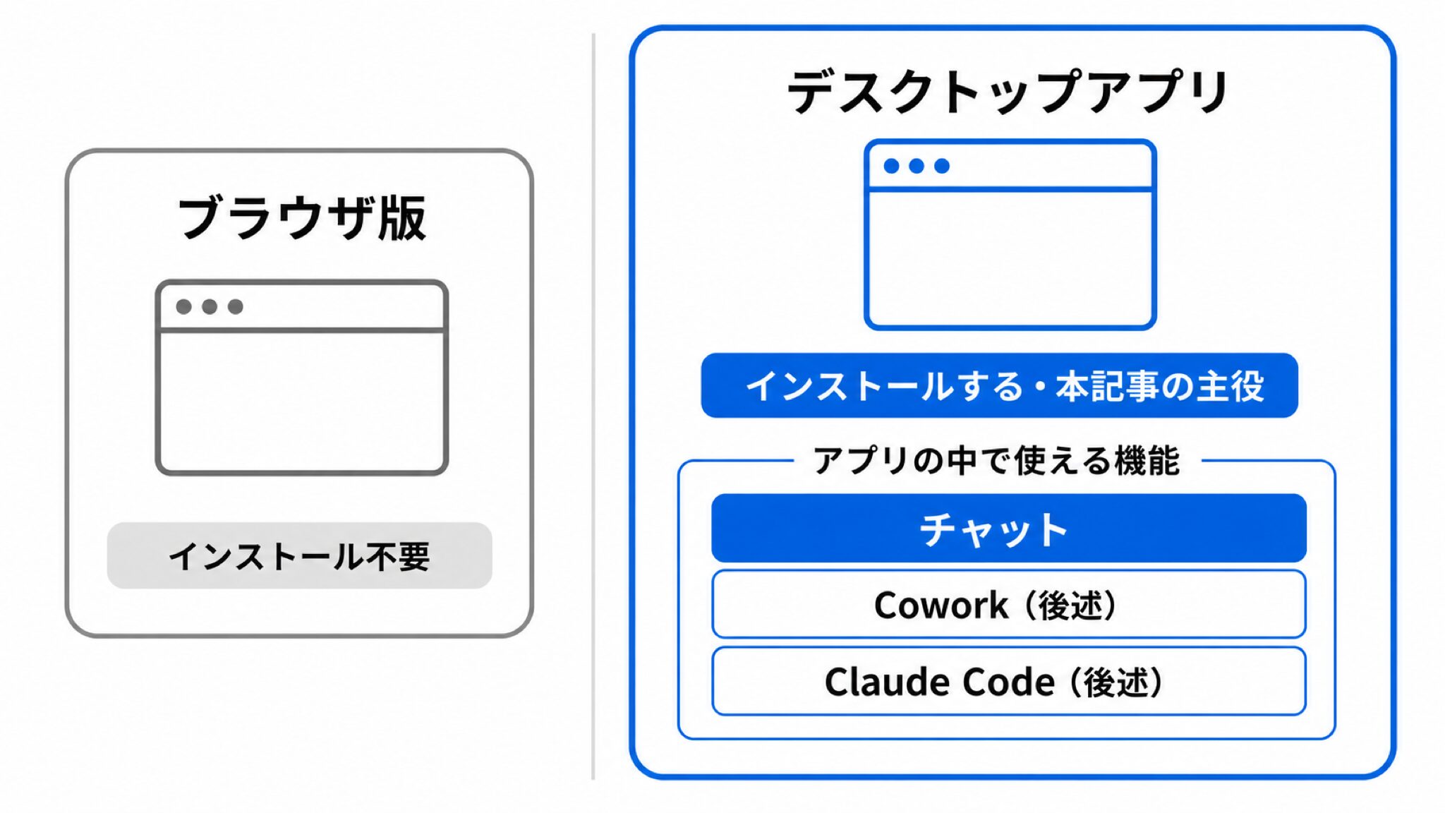 MacでのClaudeの使い方を整理した図。左にインストール不要のブラウザ版、右にインストールするデスクトップアプリを並べ、アプリ側の枠内にチャットとCowork・Claude Codeも使える機能が含まれることを示している