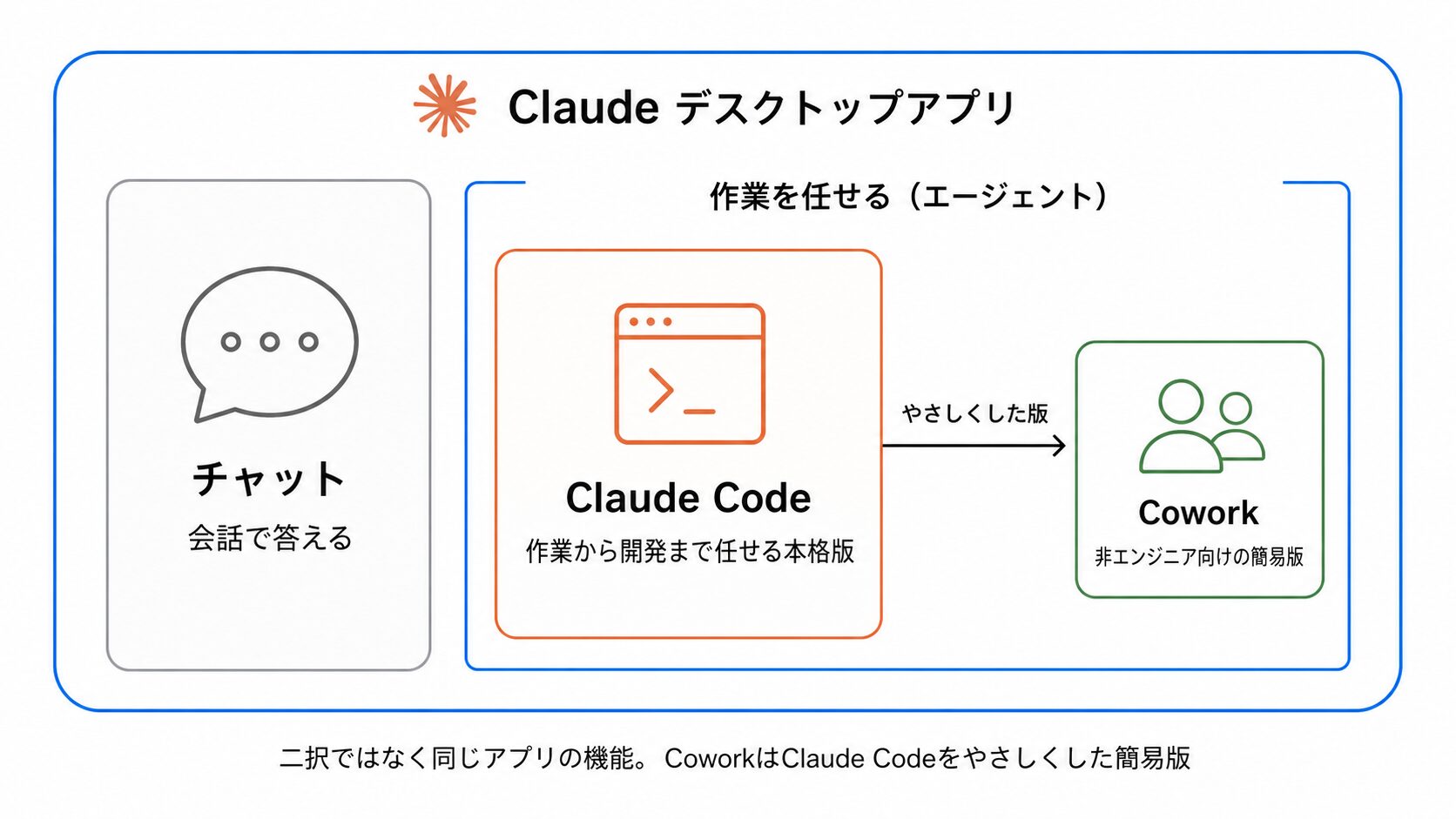 1つのClaudeデスクトップアプリの中に、会話で答えるチャットと、作業を任せるエージェント（本格版のClaude Codeと非エンジニア向け簡易版のCowork）が入っていることを示した図