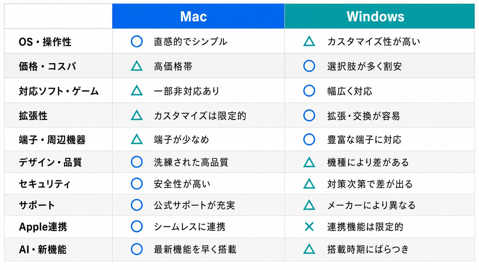 OS・価格・対応ソフト・拡張性・デザイン・セキュリティ・Apple連携などの10項目でMacとWindowsを左右に並べた早見比較表