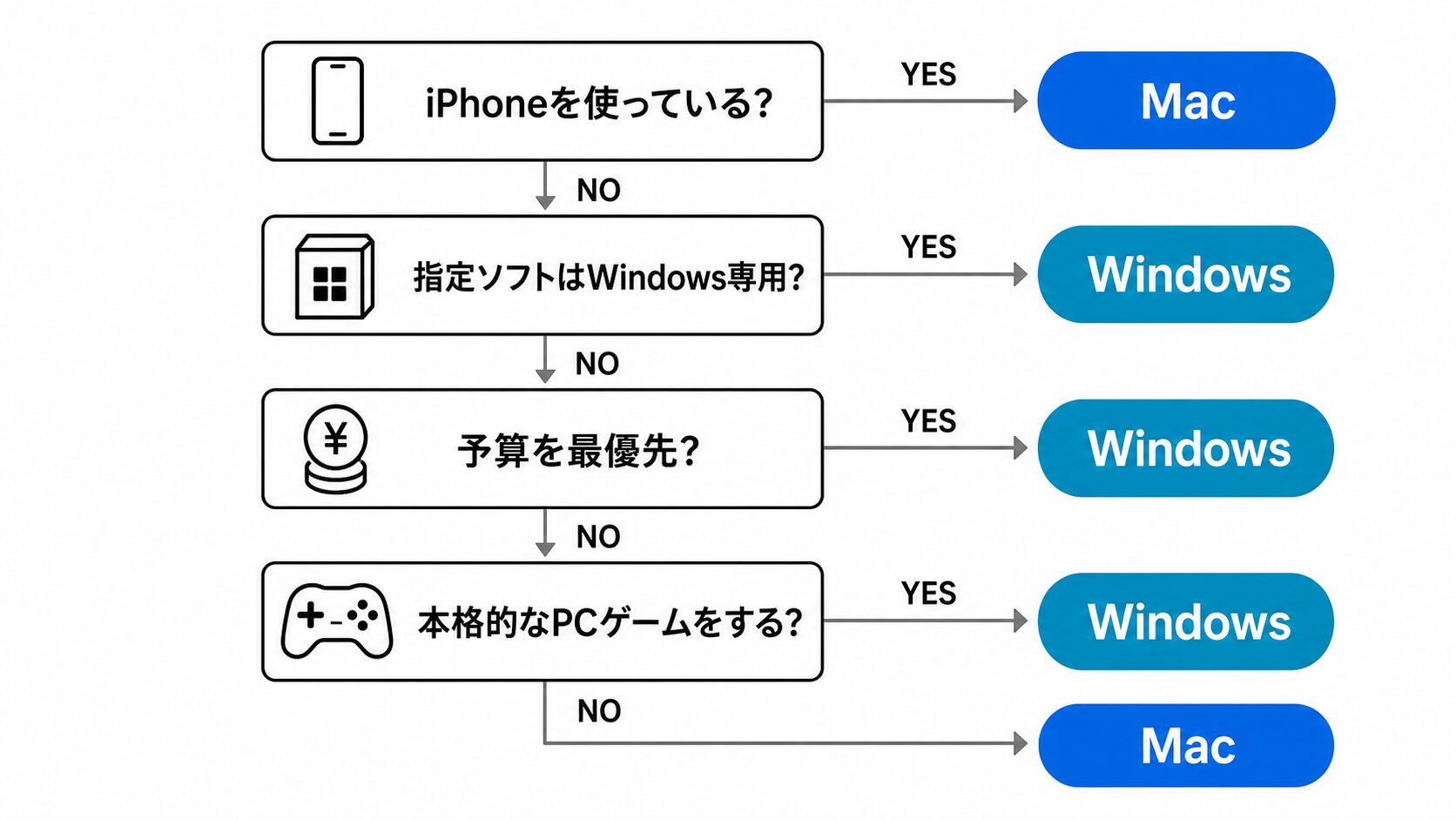 iPhone利用の有無を起点に、指定ソフト・予算・ゲームの4分岐でMacかWindowsへ色分けで着地する診断フローチャート