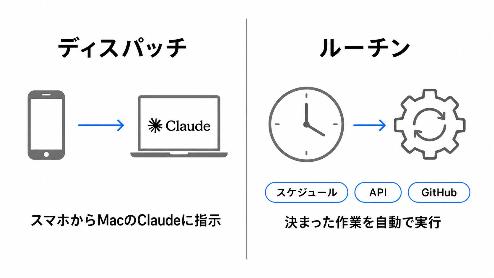 スマホからMacのClaudeへ遠隔で指示を出すディスパッチと、スケジュール・API・GitHubをきっかけに決まった作業を自動実行するルーチンの2つを1枚に並べて示した図