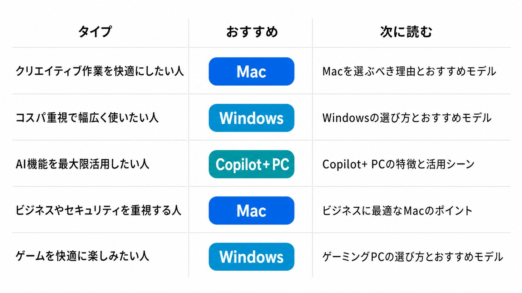 タイプ→おすすめモデル→次に読む記事を1列に並べ1スクロールで結論を一望できる最終早見図
