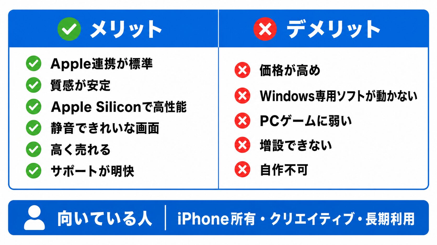 Macのメリットとデメリットを左右に並べ下部に向いている人を添えた対比図