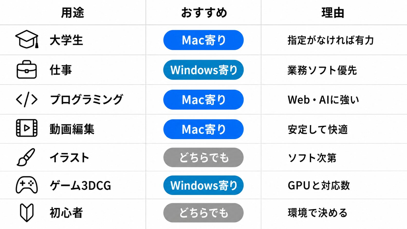 大学生・仕事・プログラミング・動画編集・イラスト・ゲーム・初心者の用途別にMac寄り/Windows寄り/どちらでもをひと言で示した早見表