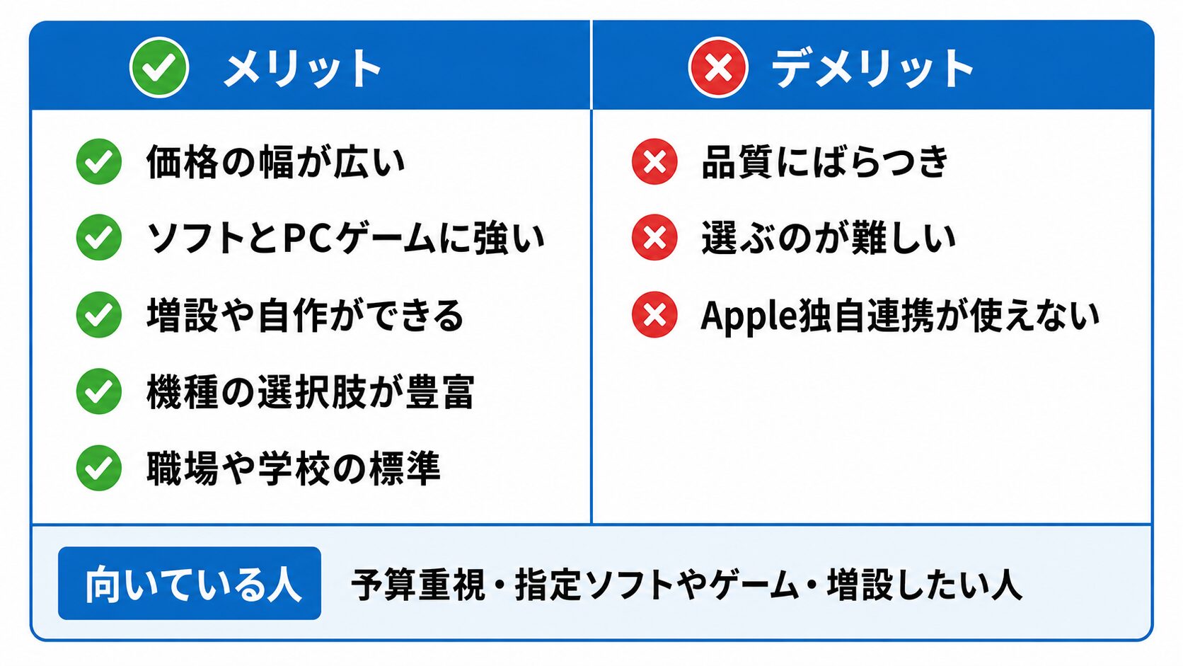 Windowsのメリットとデメリットを左右に並べ下部に向いている人を添えた対比図