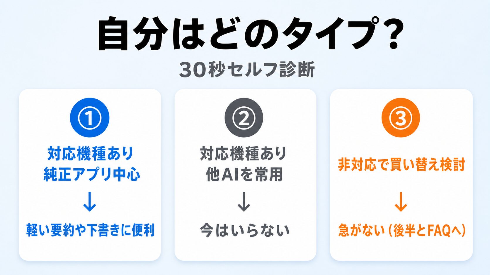 対応機種の有無と使い方で「対応機種あり・純正アプリ派」「対応機種あり・他AI派」「非対応で検討中」の3タイプに分け、それぞれの必要度と読むべき節を示す30秒セルフ診断図