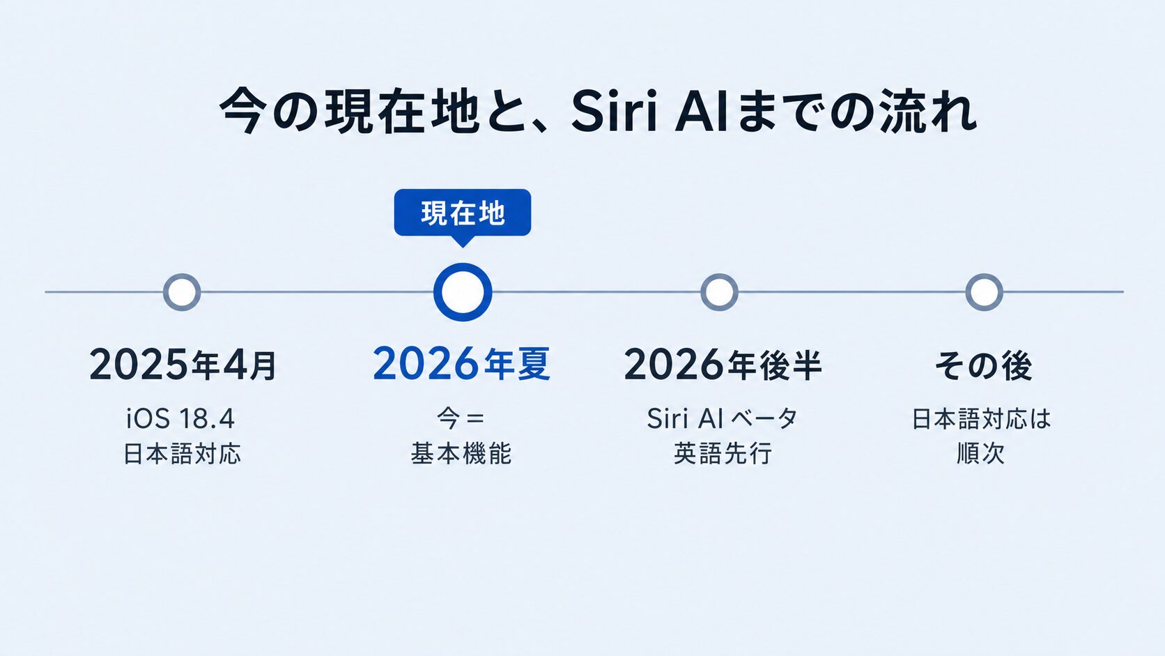 iOS18.4の日本語対応から2026年夏の現在、2026年後半のSiri AIベータまでを示すタイムライン図