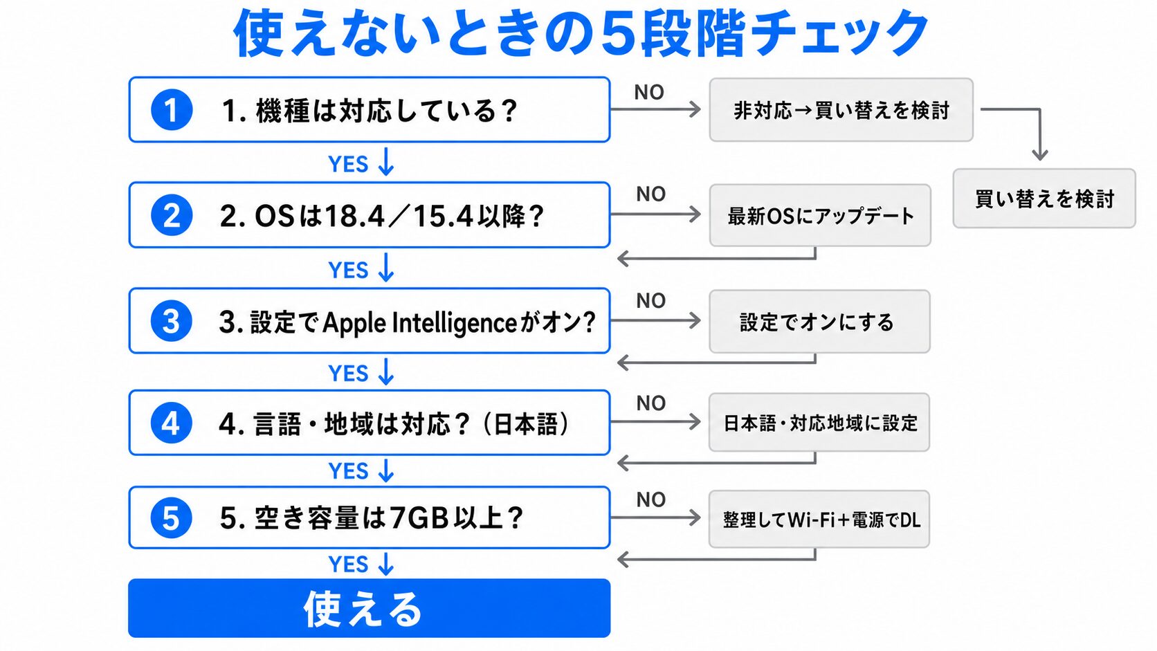 対応機種なのにApple Intelligenceが使えないとき、機種・OS・設定・言語地域・空き容量の5段階で原因を切り分ける診断フローチャート