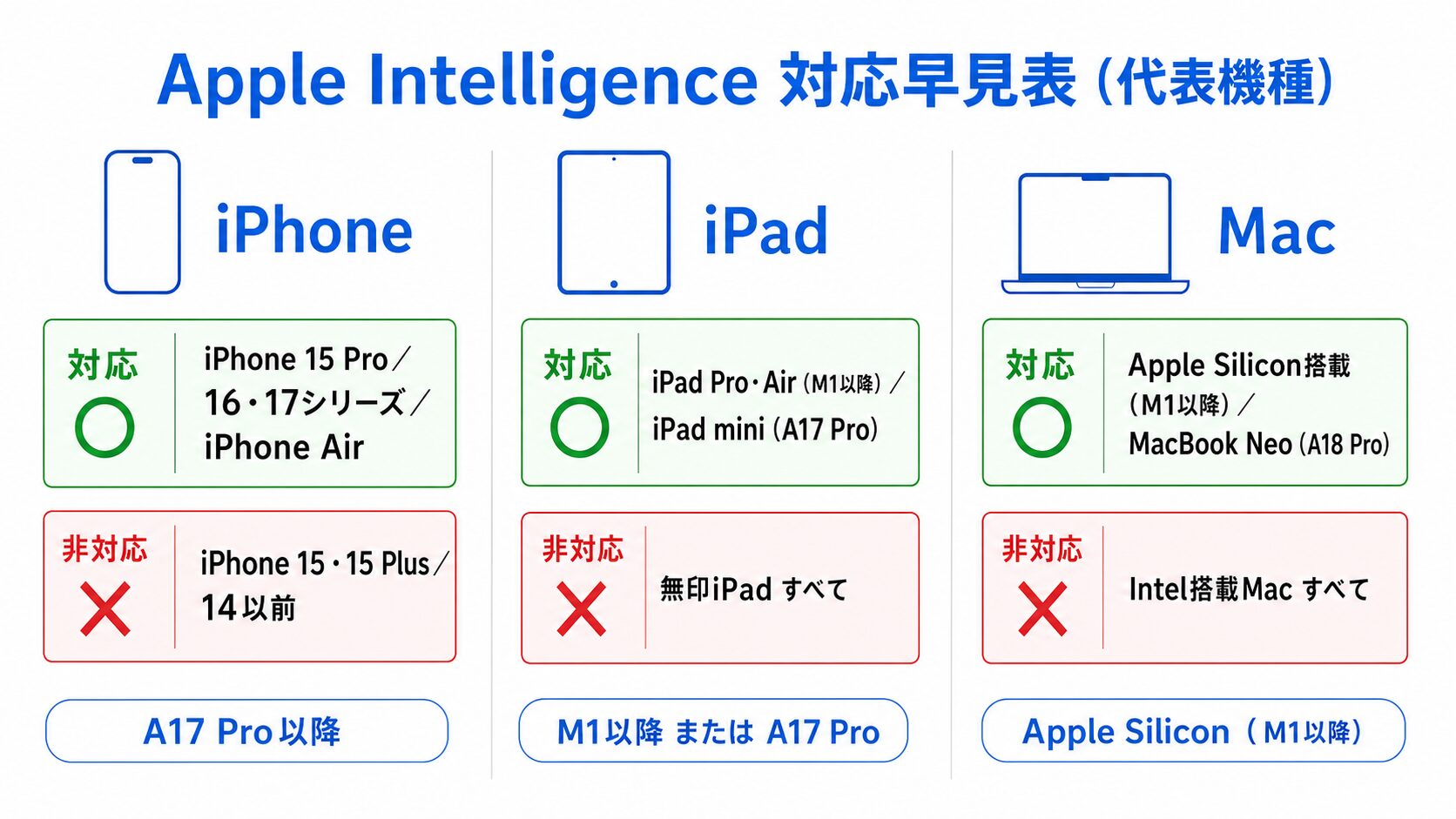 iPhone・iPad・Mac別に、Apple Intelligenceの対応機種（◯）と非対応機種（×）を代表例と目安チップで示した早見表
