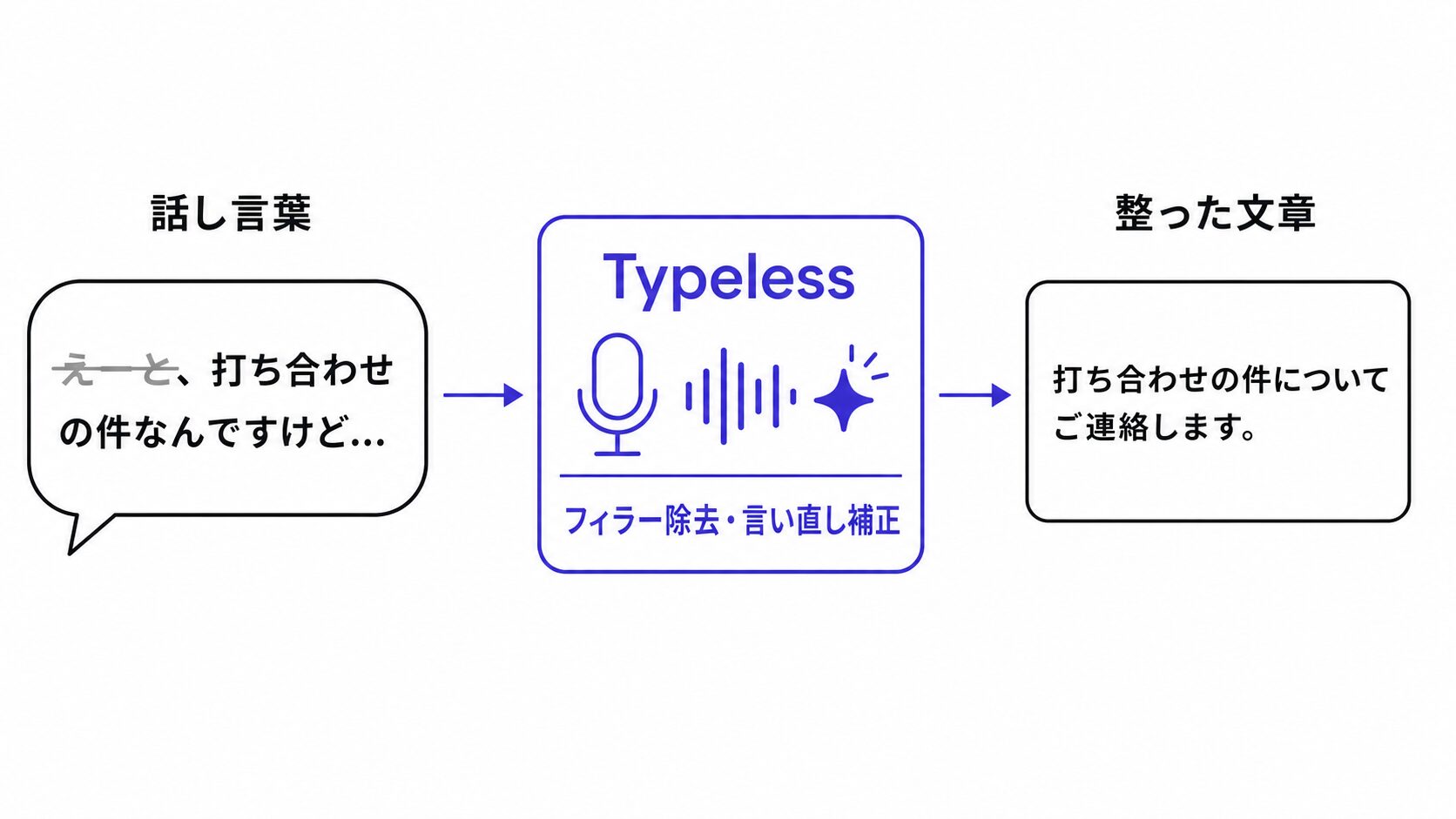 左に話し言葉「えーと、打ち合わせの件なんですけど…」、中央にTypelessのマイクとAI整形アイコン、右に整った文章「打ち合わせの件についてご連絡します。」を並べ、フィラー除去と言い直し補正を示したビフォーアフター概念図