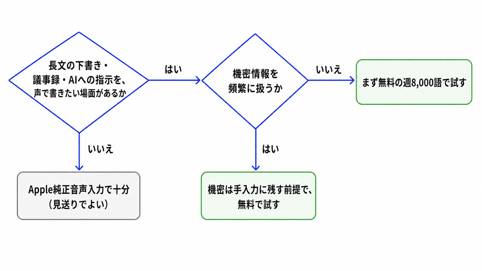 導入判断フローチャート。「長文の下書き・議事録・AIへの指示を、声で書きたい場面があるか」がいいえならApple純正音声入力で十分(見送りでよい)。はいなら「機密情報を頻繁に扱うか」へ進み、はいなら機密は手入力に残す前提で無料で試す、いいえならまず無料の週8,000語で試す
