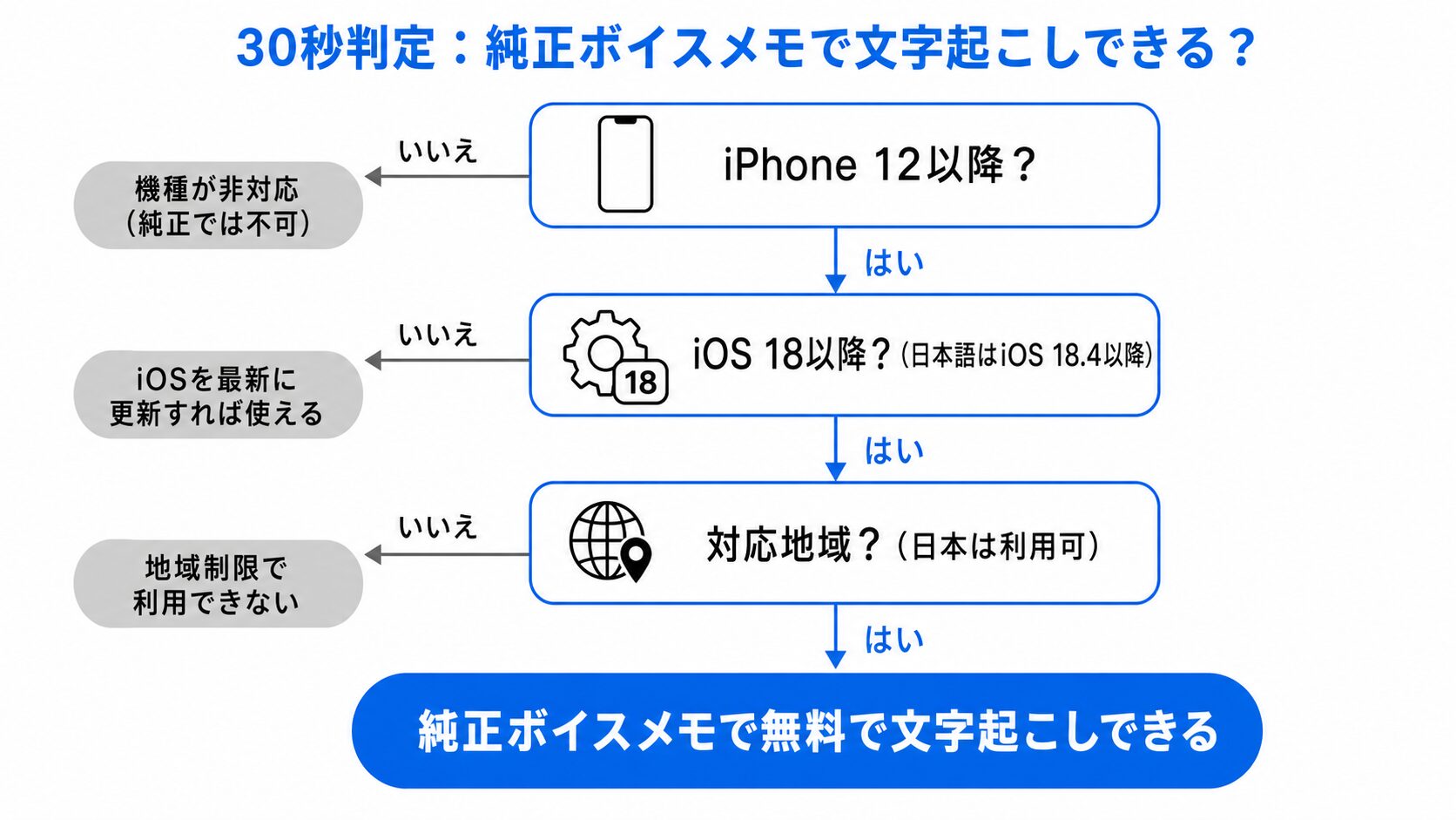 機種・iOS・地域から純正ボイスメモで文字起こしできるかを判定する30秒フローチャート