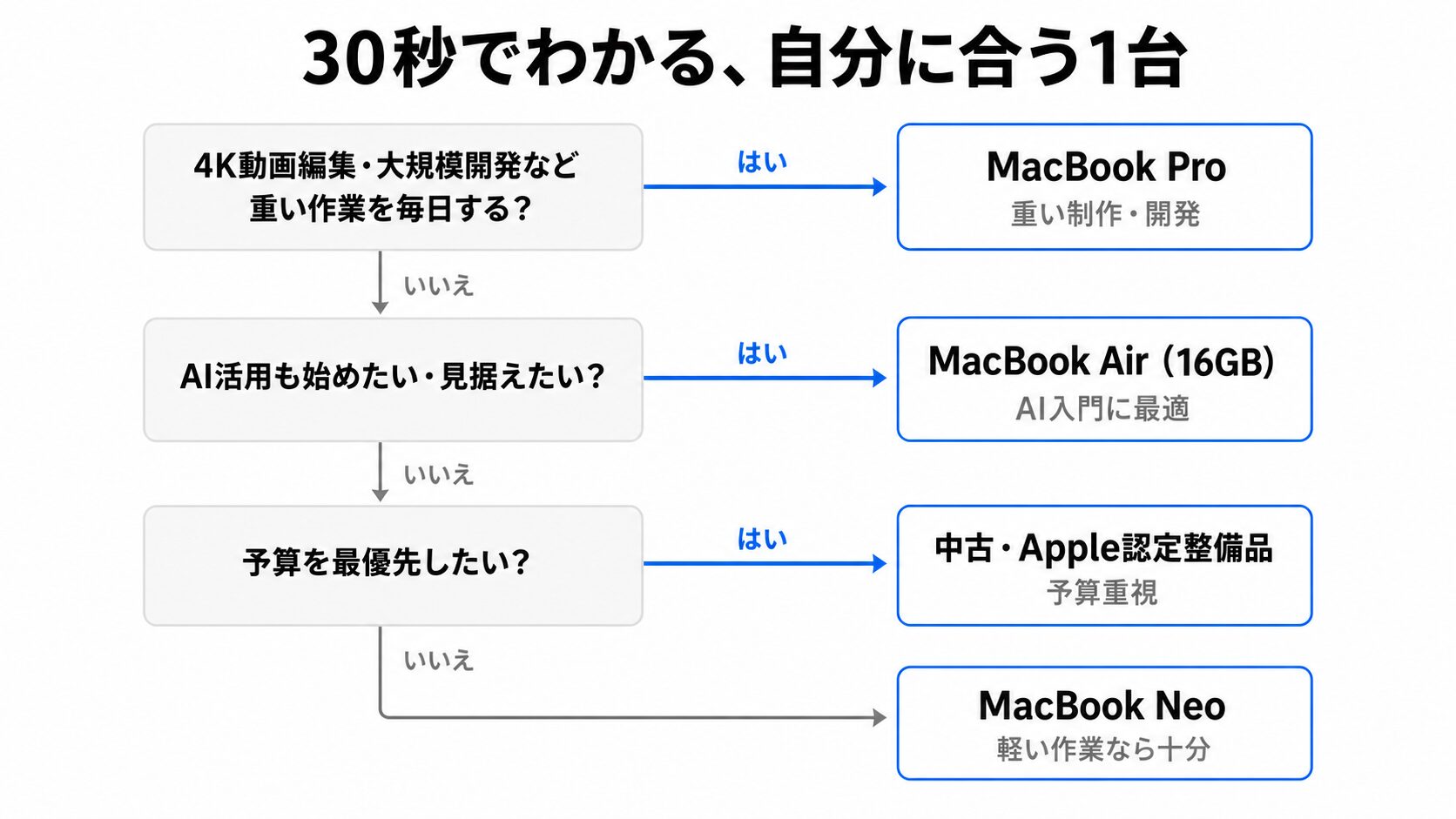 毎日の重い作業・AI活用・予算という3つの質問でMacBook Pro・Air・中古/整備品・Neoに振り分ける30秒診断のフローチャート
