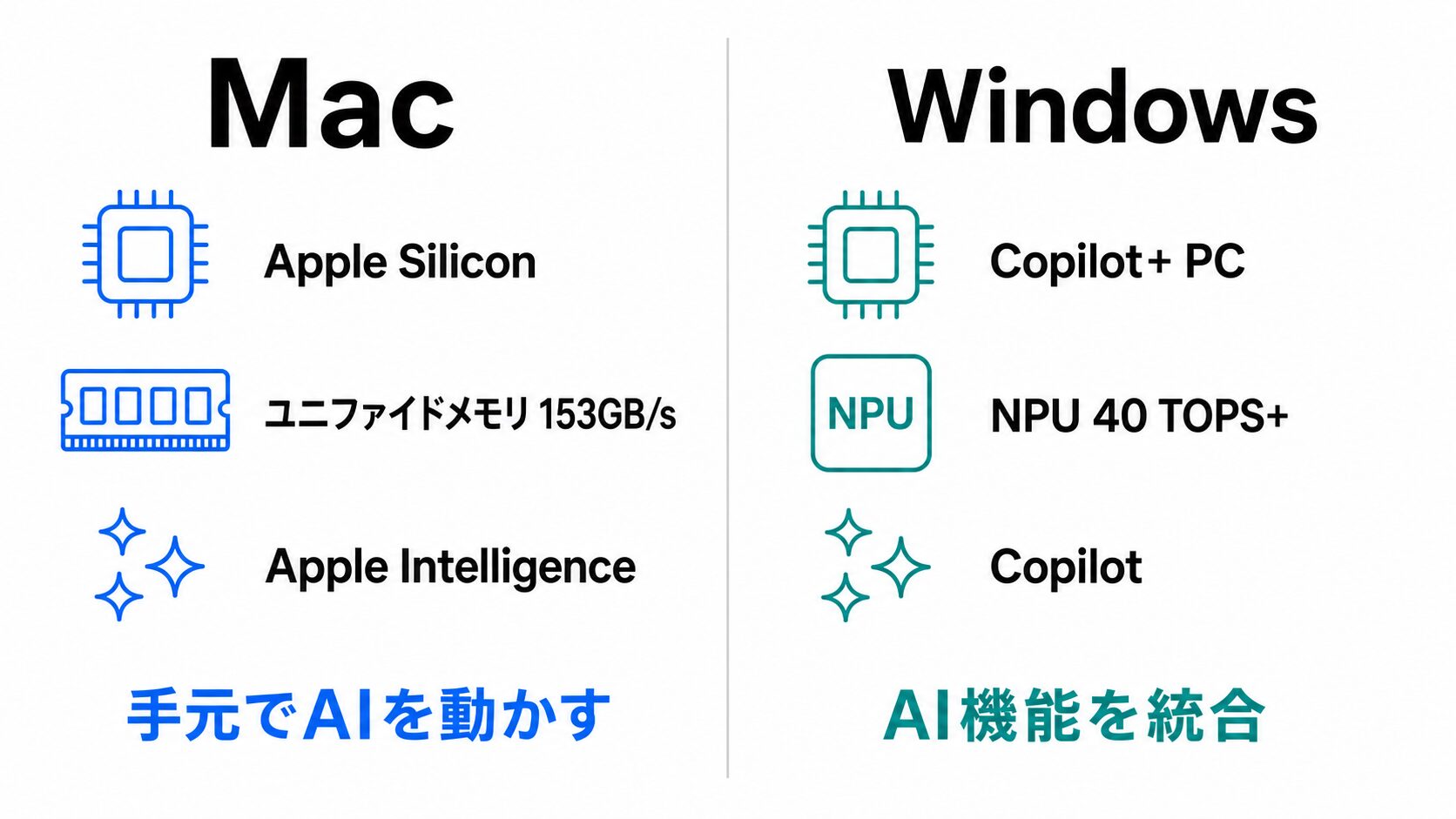 左にMacのApple Silicon・ユニファイドメモリ153GB/s・Apple Intelligence、右にWindowsのCopilot+ PC・NPU 40 TOPS以上・Copilotを並べ、下部にMacは手元でAIを動かす、WindowsはAI機能を統合と添えたAI比較図