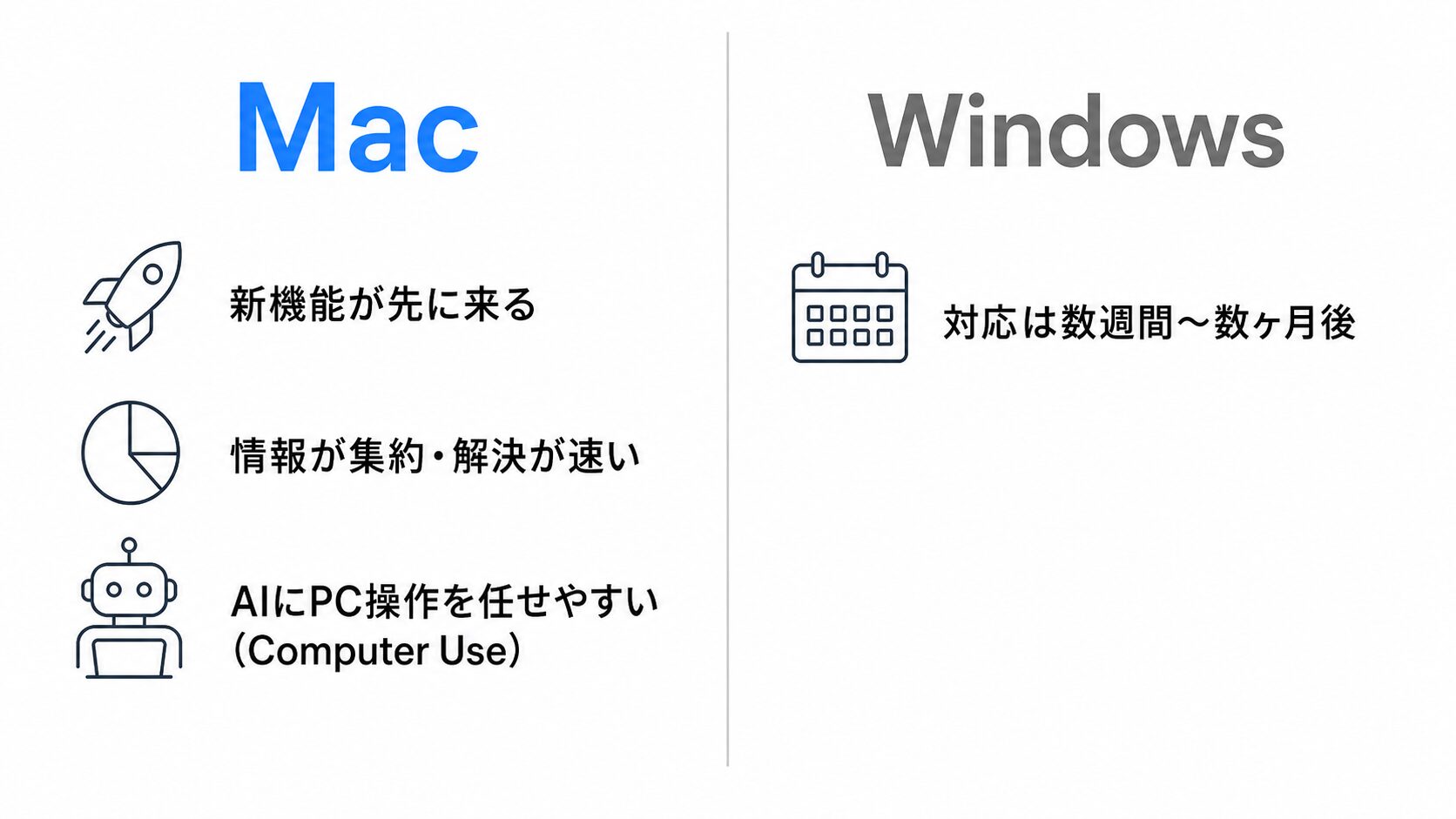 AIツールがMacに先行することを示す対比図。左のMac（青）に「新機能が先に来る」「情報が集約・解決が速い」「AIにPC操作を任せやすい」、右のWindows（グレー）に「対応は数週間〜数ヶ月後」を並べた16:9のフラットな図。Computer Use・Apple Silicon等の技術語のみラテン文字のまま