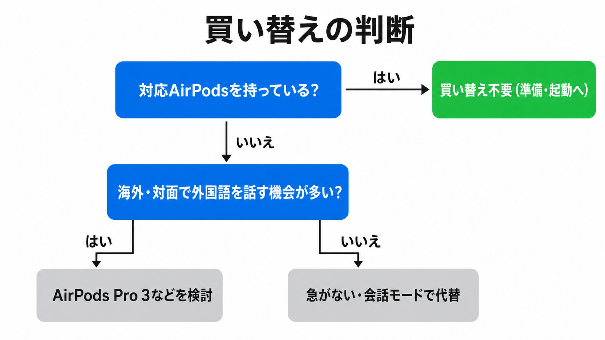 買い替え判断フローチャート。対応AirPodsを持っているかで分岐し、持っていれば設定手順へ、持っていなければ使用頻度で買い替えを判断する図