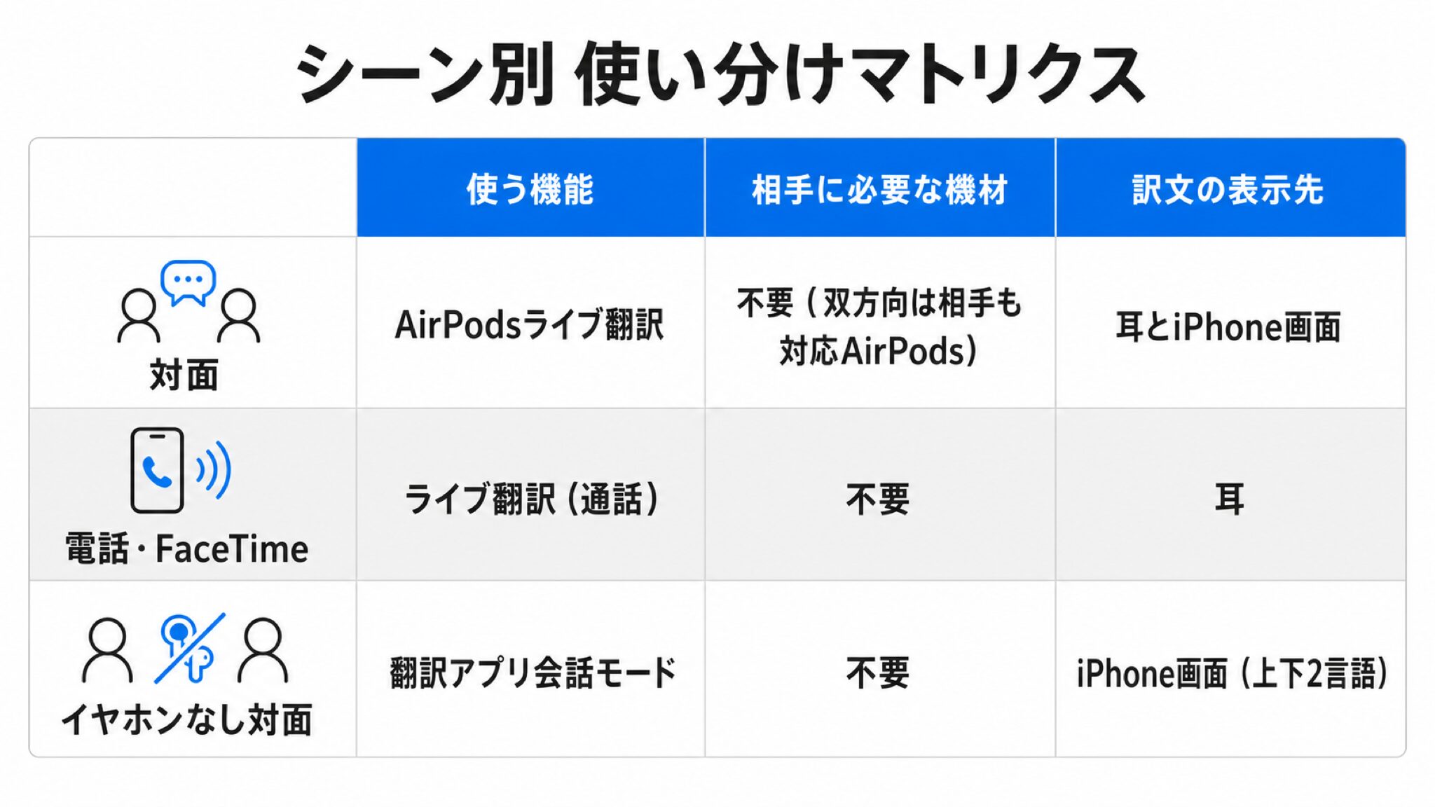 シーン別使い分けマトリクス。対面・電話やFaceTime・イヤホンなし対面の行に、使う機能・相手に必要な機材・訳文の表示先を並べた表