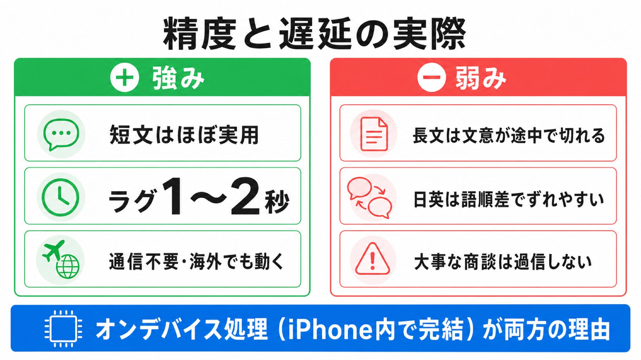 AirPodsライブ翻訳の精度と遅延の整理図。短文はほぼ実用・1〜2秒のラグ・長文で文意が切れる・オンデバイス処理で通信不要という強みと弱みを対比した図
