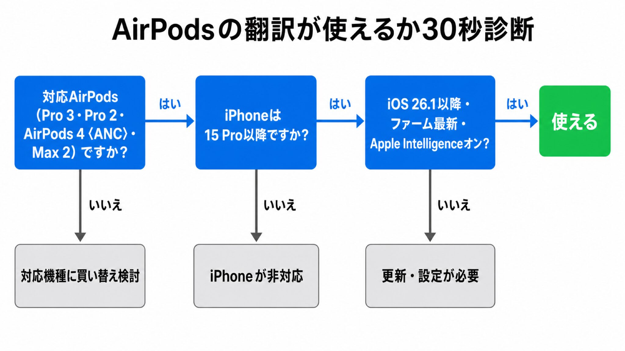 AirPods翻訳の対応可否を判定する30秒診断フローチャート。対応4機種か、iPhone15 Pro以降か、iOS26.1・ファーム最新かつApple Intelligenceオンかを順に分岐し、YESで使える・各NOで対処先を示す図