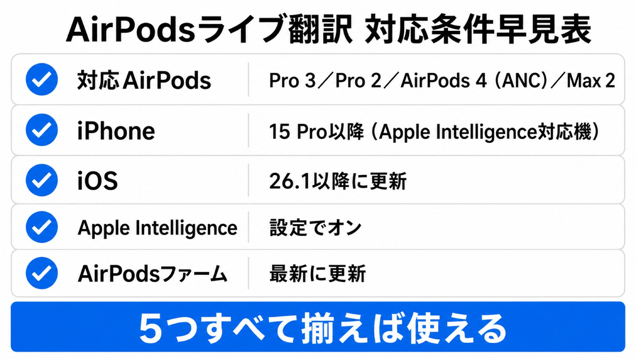 AirPodsライブ翻訳の対応条件早見表。AirPods機種・iPhone・iOS・Apple Intelligence・ファームウェアの5条件を1枚に統合したチェック表