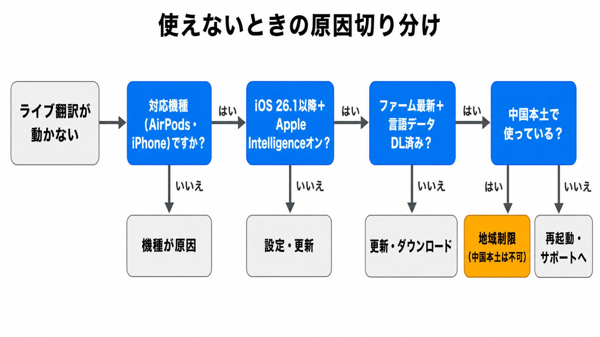 ライブ翻訳ができないときの原因切り分けフローチャート。動かない場合に対応機種か、iOS・Apple Intelligence設定か、ファーム・言語データか、地域かの順に分岐する図