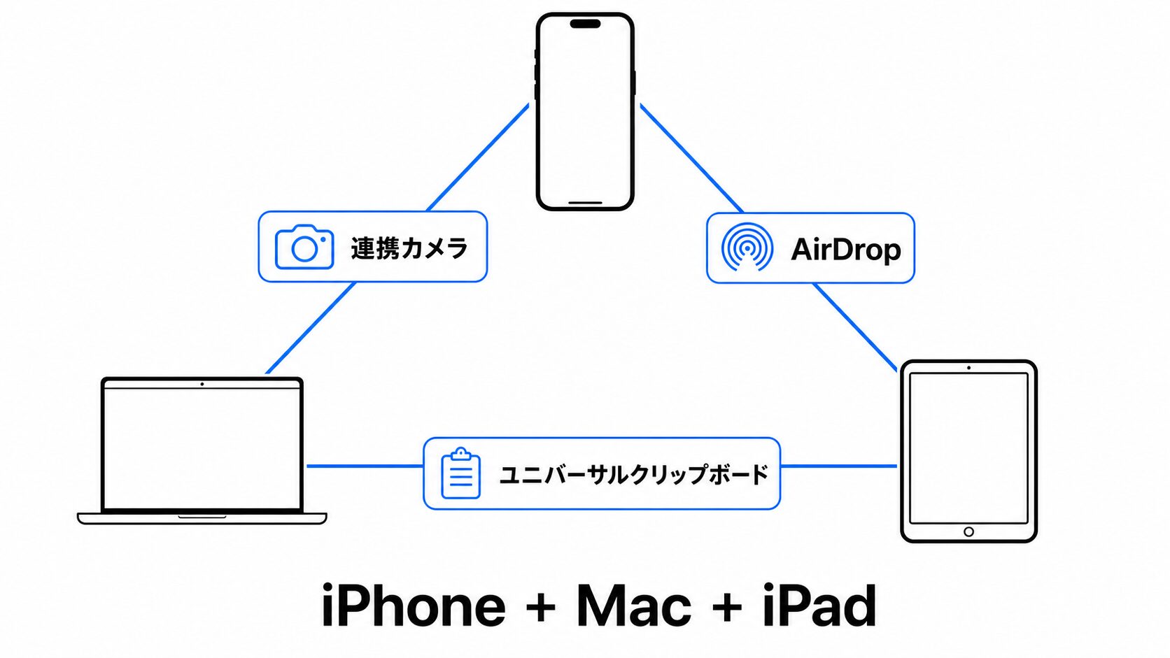 iPhone・Mac・iPadを線でつなぎAirDrop・連携カメラ・ユニバーサルクリップボードを示したApple連携の概念図