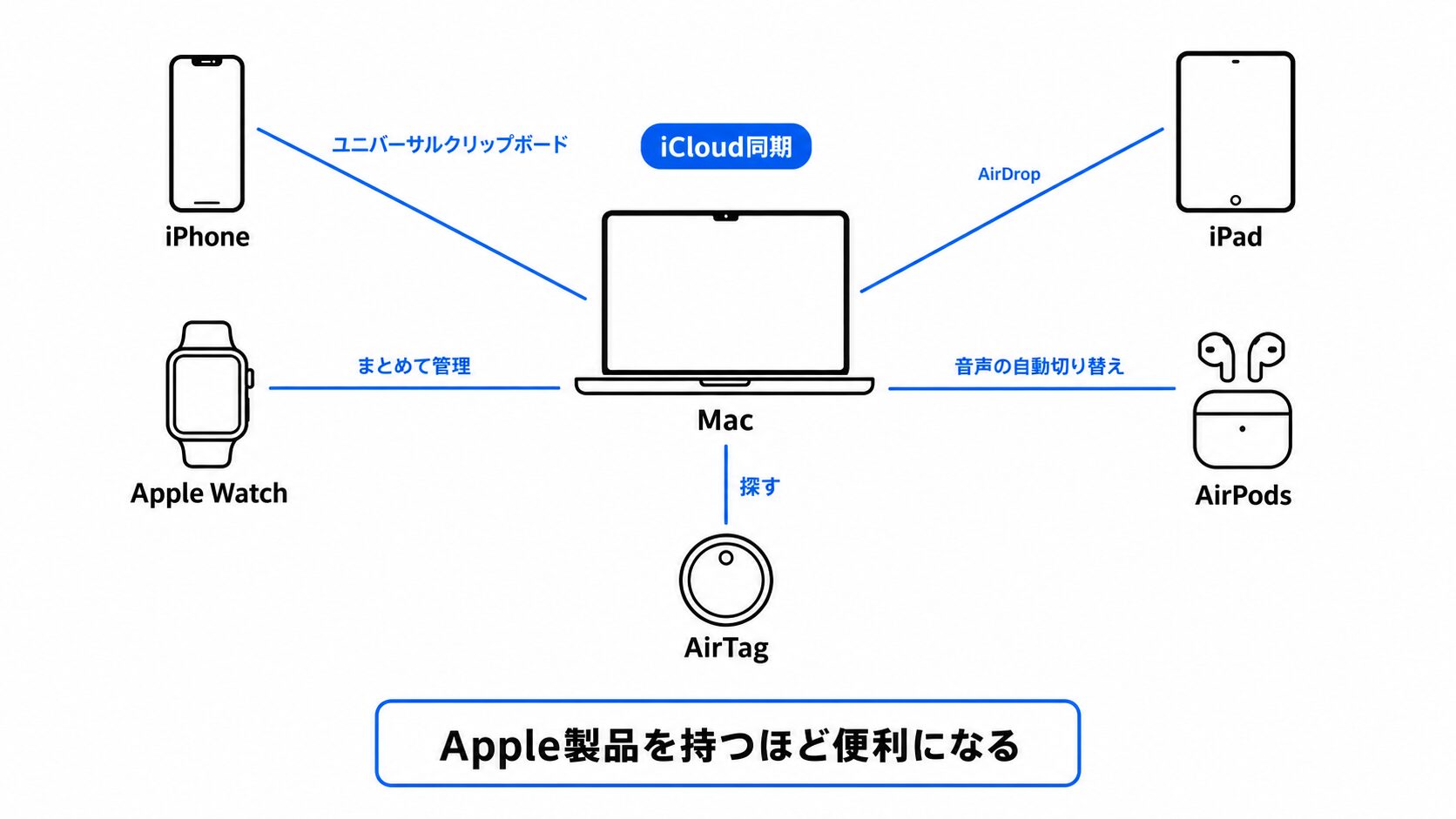 中央のMacから、iPhone・iPad・Apple Watch・AirPods・AirTagへ線を結んだApple連携の概念図。iPhoneとの線に「ユニバーサルクリップボード」、iPadとの線に「AirDrop」、Apple Watchとの線に「まとめて管理」、AirPodsとの線に「音声の自動切り替え」、AirTagとの線に「探す」を配し、中央に「iCloud同期」、下部に「Apple製品を持つほど便利になる」のキャプションを添えた、白背景・青単色アクセントの図