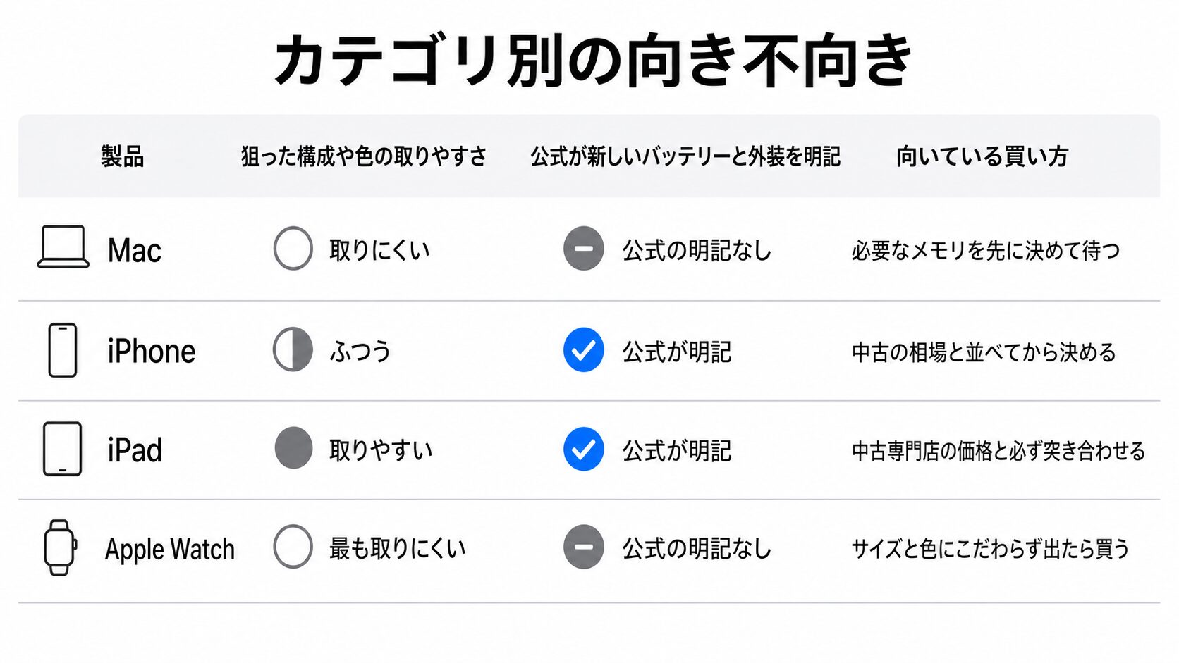 Mac・iPhone・iPad・Apple Watchの4カテゴリを行に、狙った構成や色の取りやすさ・公式が新しいバッテリーと外装を明記しているか・向いている買い方の3つを列に並べた早見表。バッテリーの列はiPhoneとiPadが「公式が明記」、MacとApple Watchが「公式の明記なし」と表記されている