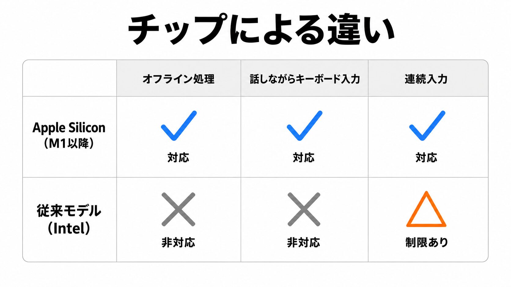 Apple Silicon（M1以降）と従来モデル（Intel）で、オフライン処理・連続入力・制限の有無を、非対応（×）と制限あり（△）に描き分けて比較した日本語の表