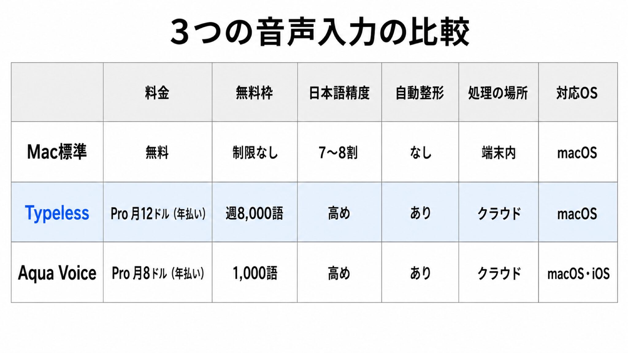 Mac標準・Typeless・Aqua Voiceを料金・無料枠・日本語精度・自動整形・処理の場所・対応OSの6項目で比較した日本語の表