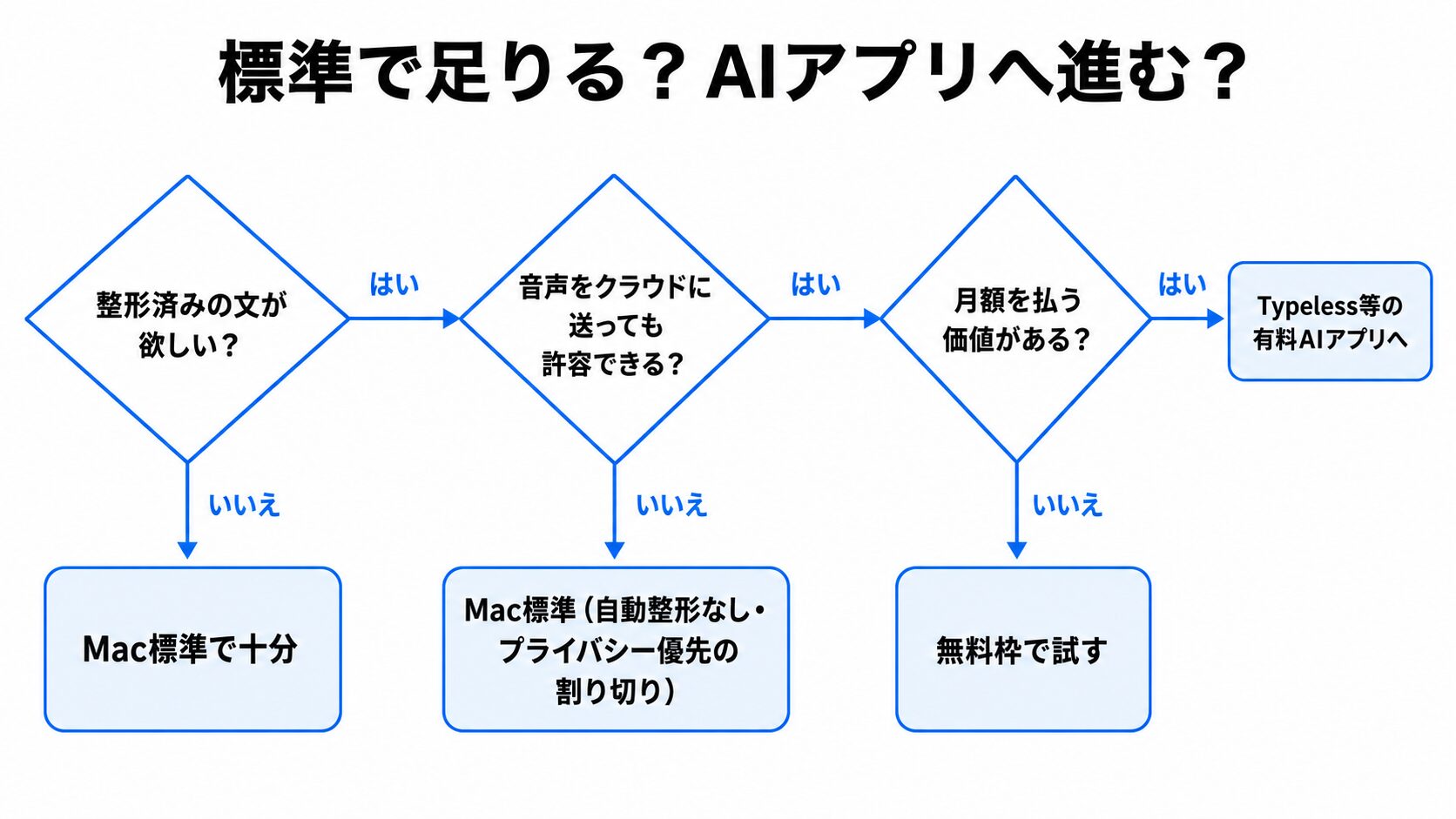 「標準で足りる／AIアプリへ進む」を判断するフロー図。整形済みの文が欲しいか→クラウド送信を許容できるか→月額を払う価値があるか、で標準かTypeless等かへ分岐し、クラウド送信が不可なら自動整形なしを承知でプライバシー優先のMac標準に落ち着く流れを示した日本語の図