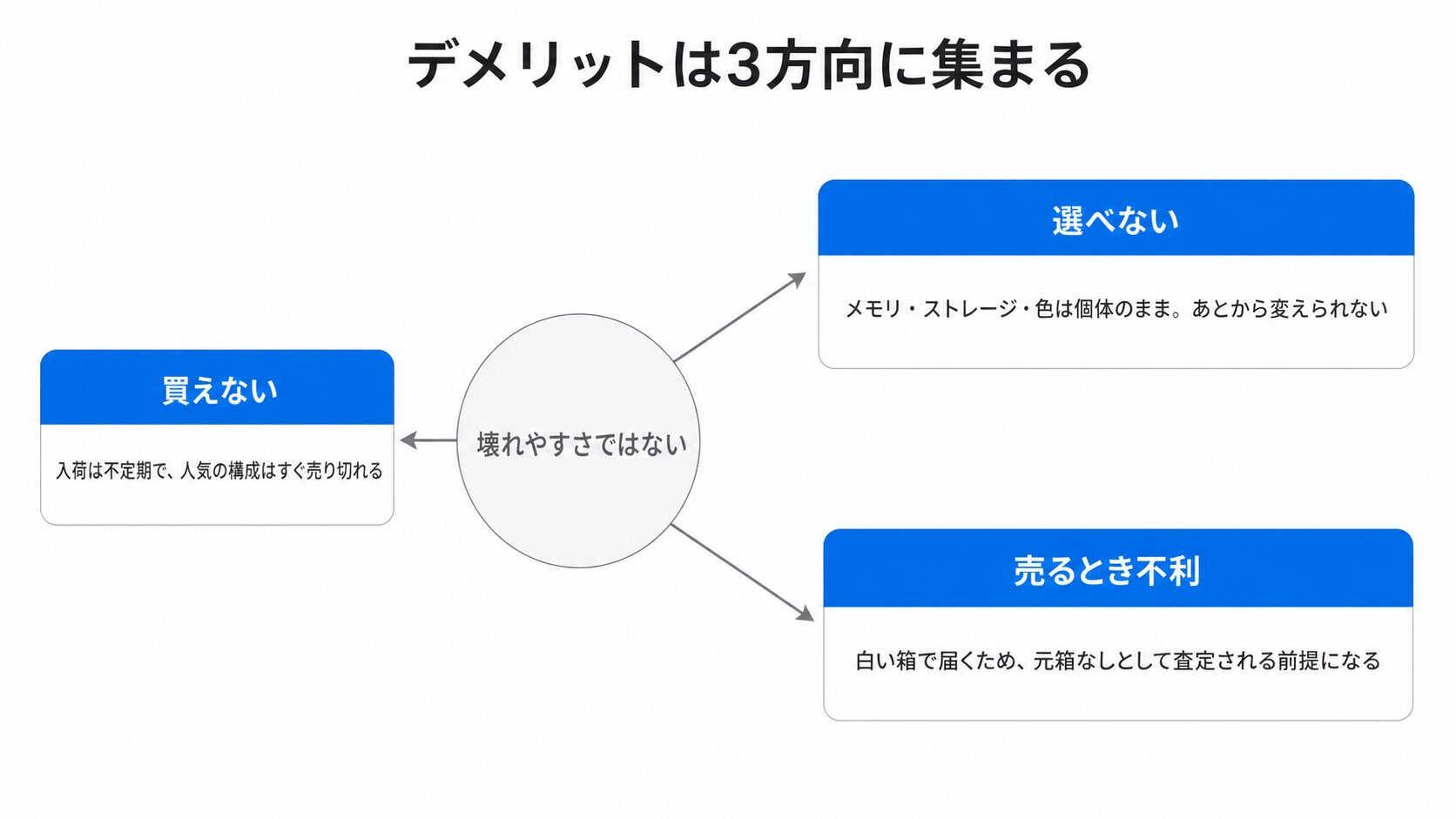 Apple整備品のデメリットを買えない・選べない・売るとき不利の3方向に分類し、中央に「壊れやすさではない」と置いた図