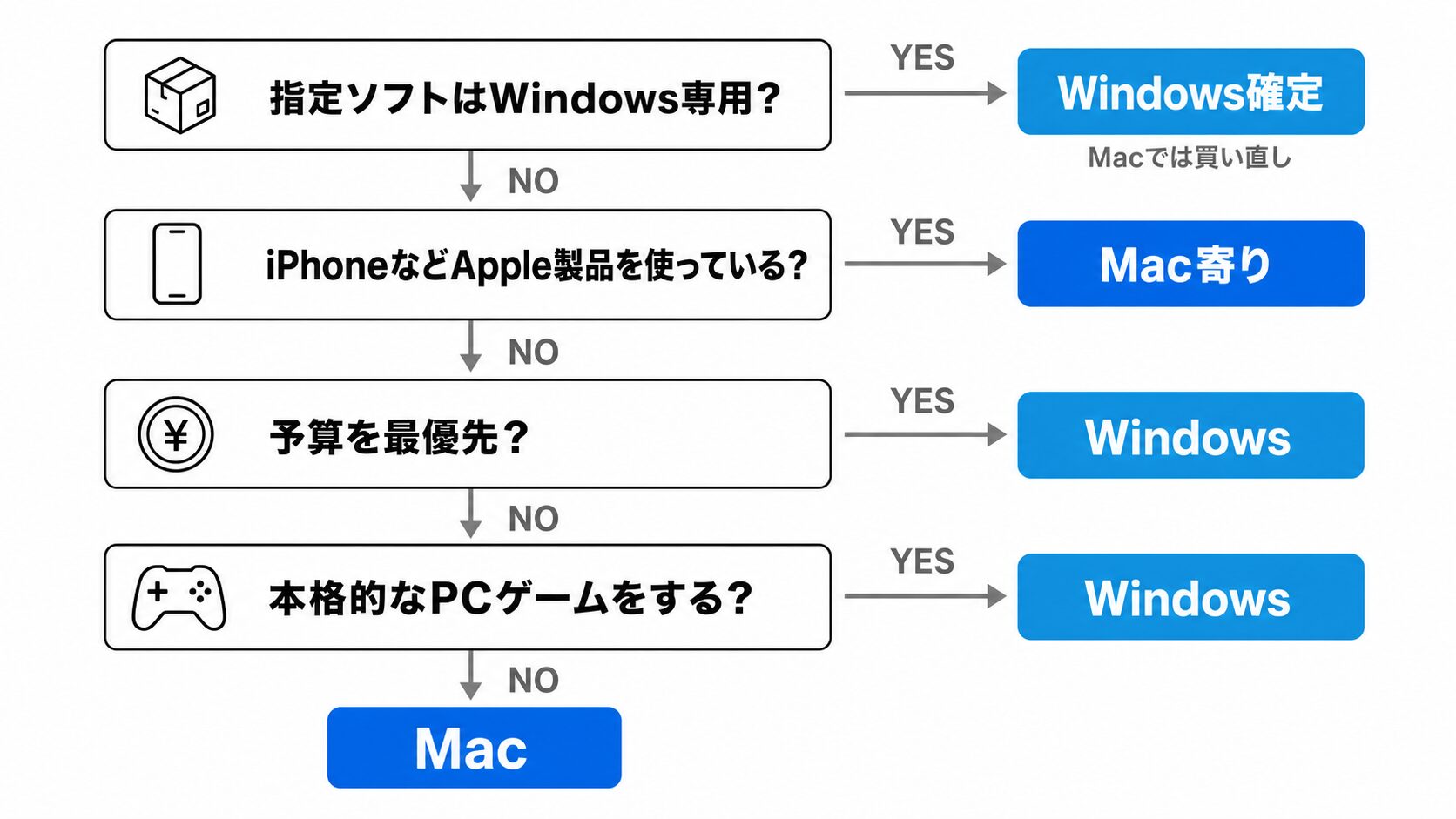 指定ソフトがWindows専用か、本体にかけられる金額がMacの下限（持ち運びは224,800円、据え置きは134,800円）に届かないか、本格的なPCゲームをするかの3問を上から順に判定し、どれにも当てはまらなければMacになる診断フローチャート。右下にApple製品の有無は結論を変えず連携の利点が上乗せされる注記を添えている