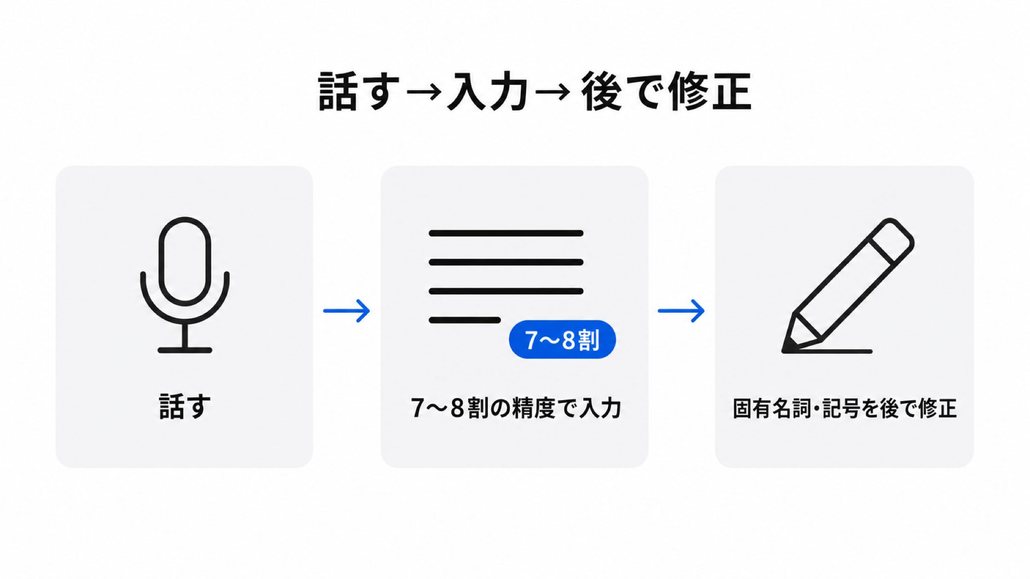 話す→7〜8割の精度で入力→固有名詞や記号を後で修正、という運用の3ステップを示した日本語のフロー図