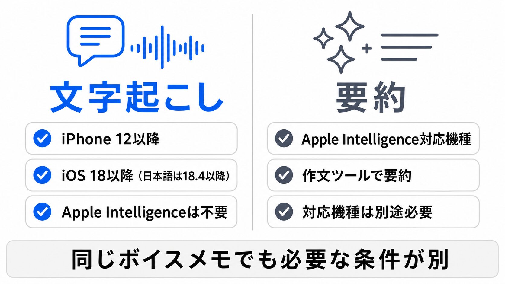 文字起こしはiPhone 12以降、要約はApple Intelligence対応機種という2つの条件を対比した比較表