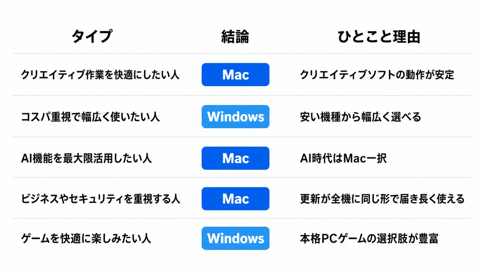 診断の3つの条件のどれにも当てはまらない人はMac（Apple製品があれば連携の利点が加わる）、指定ソフトがWindows専用の人・本格的なPCゲームをする人・予算がMacの下限に届かない人はWindows、AIモデルを自分で動かしたい人は基本Macが最有力、迷って決められない人は3条件がなければMacBook AirかMac miniから、の6タイプの結論とひとこと理由を並べた最終早見図