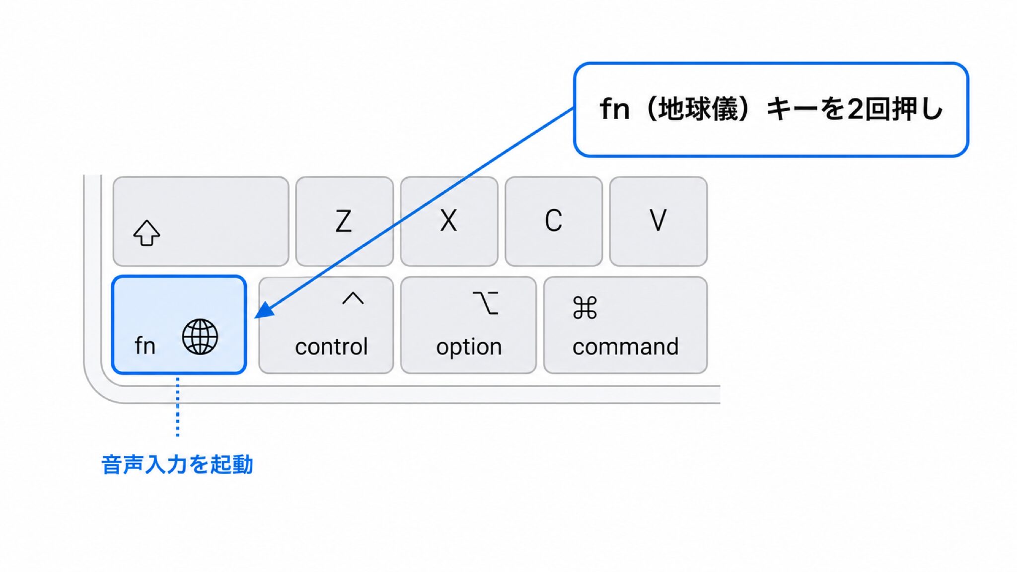 MacBookのキーボード左下でfn（地球儀）キーの位置をハイライトし「2回押し」と吹き出しで示した図