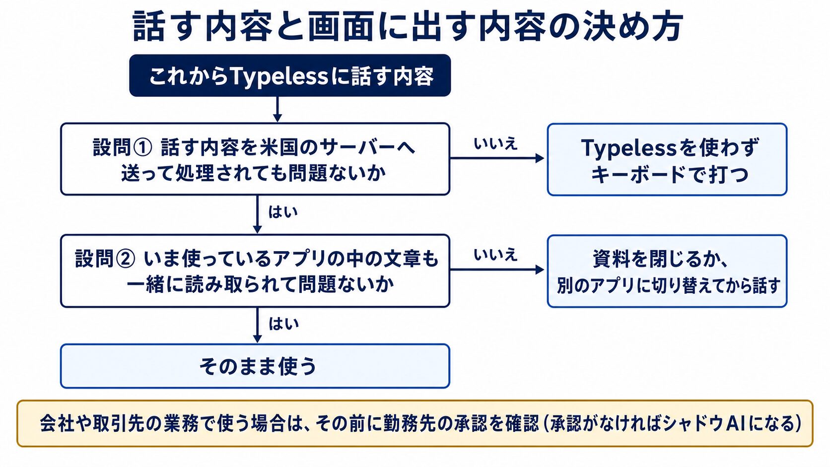 「話す内容と画面に出す内容の決め方」と題した判断フローチャート。入口「これからTypelessに話す内容」から設問①「話す内容を米国のサーバーへ送って処理されても問題ないか」(いいえはTypelessを使わずキーボードで打つ、はいは設問②へ)、設問②「いま使っているアプリの中の文章も一緒に読み取られて問題ないか」(いいえは資料を閉じるか別のアプリに切り替えてから話す、はいはそのまま使う)へ進む図。下部に「会社や取引先の業務で使う場合は、その前に勤務先の承認を確認」の注意の帯を置いている