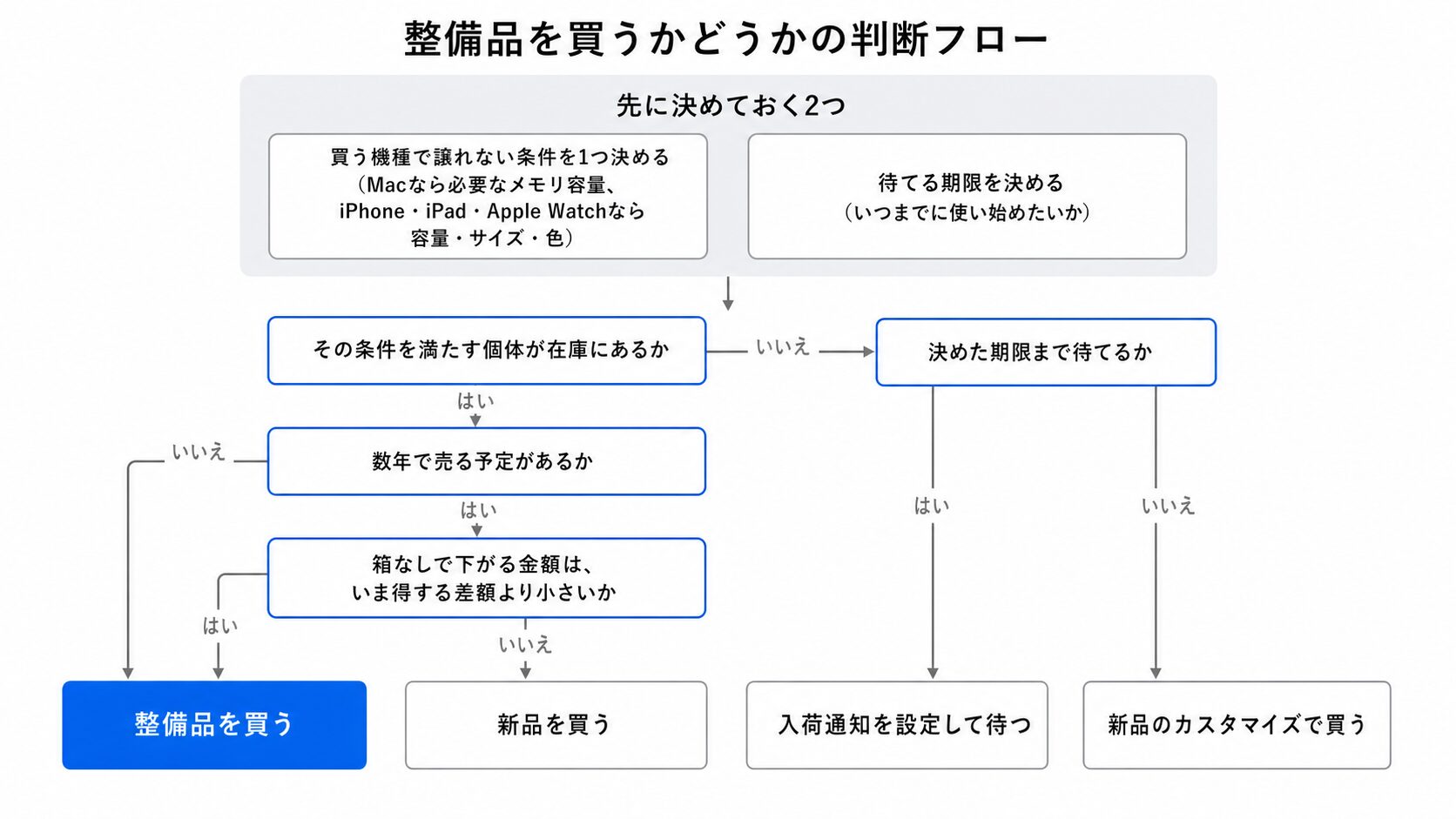 Apple整備品の判断フローチャート。上部に準備2つを置く。準備1「買う機種で譲れない条件を1つ決める(Macなら必要なメモリ容量、iPhone・iPad・Apple Watchなら容量・サイズ・色)」、準備2「待てる期限を決める(いつまでに使い始めたいか)」。次にQ1「その条件を満たす個体が在庫にあるか」。YESならQ2「数年で売る予定があるか」へ進み、NOは終端A「整備品を買う」、YESはQ3「箱なしで下がる金額は、いま得する差額より小さいか」へ進んで、YESは終端A「整備品を買う」、NOは終端B「新品を買う」。Q1がNOならQ4「決めた期限まで待てるか」へ進み、YESは終端C「入荷通知を設定して待つ」、NOは終端D「新品のカスタマイズで買う」。4終端の図で、すべての経路が終端にたどり着く